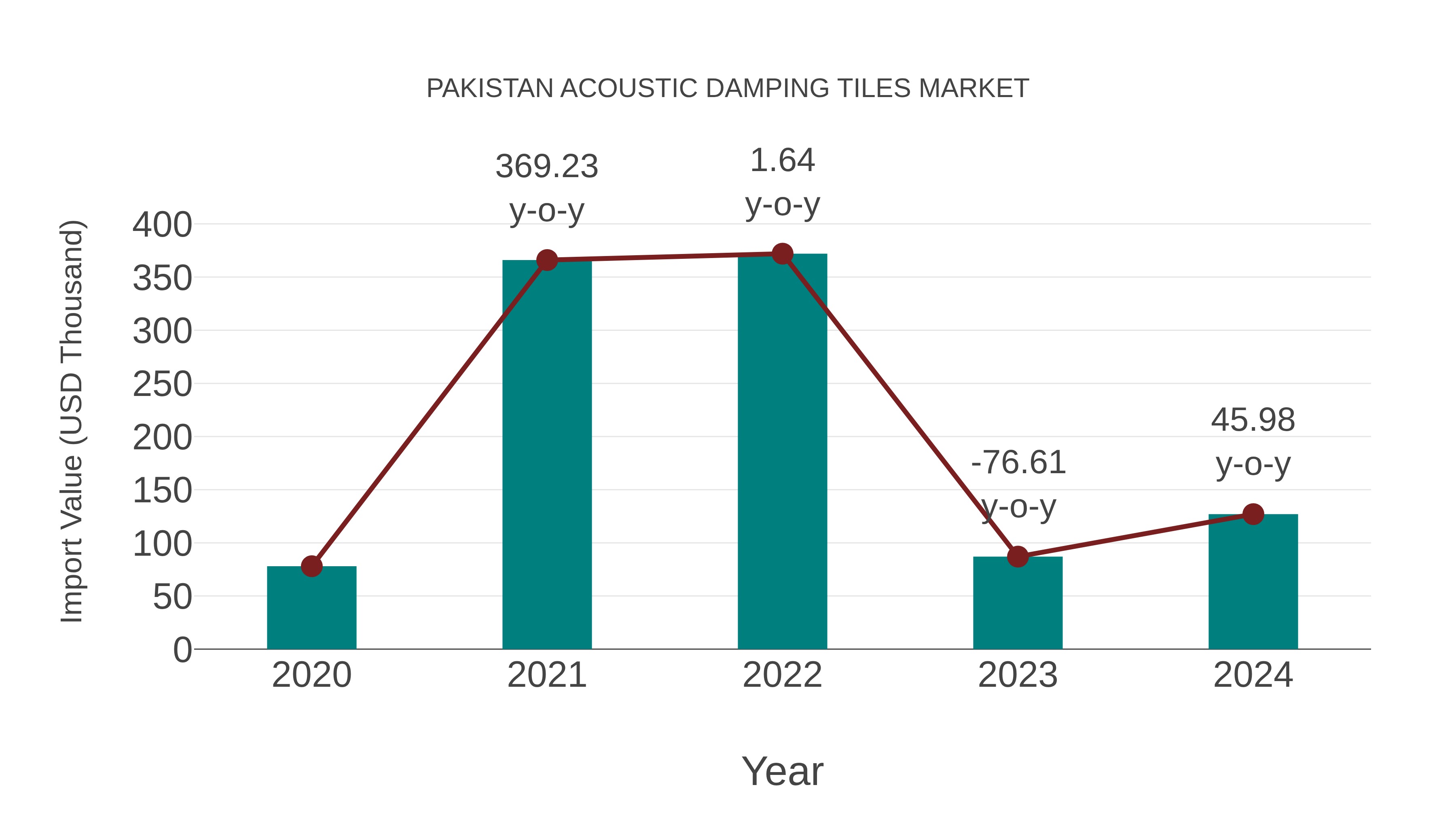 Pakistan Acoustic Damping Tiles Market: Import Trend Analysis