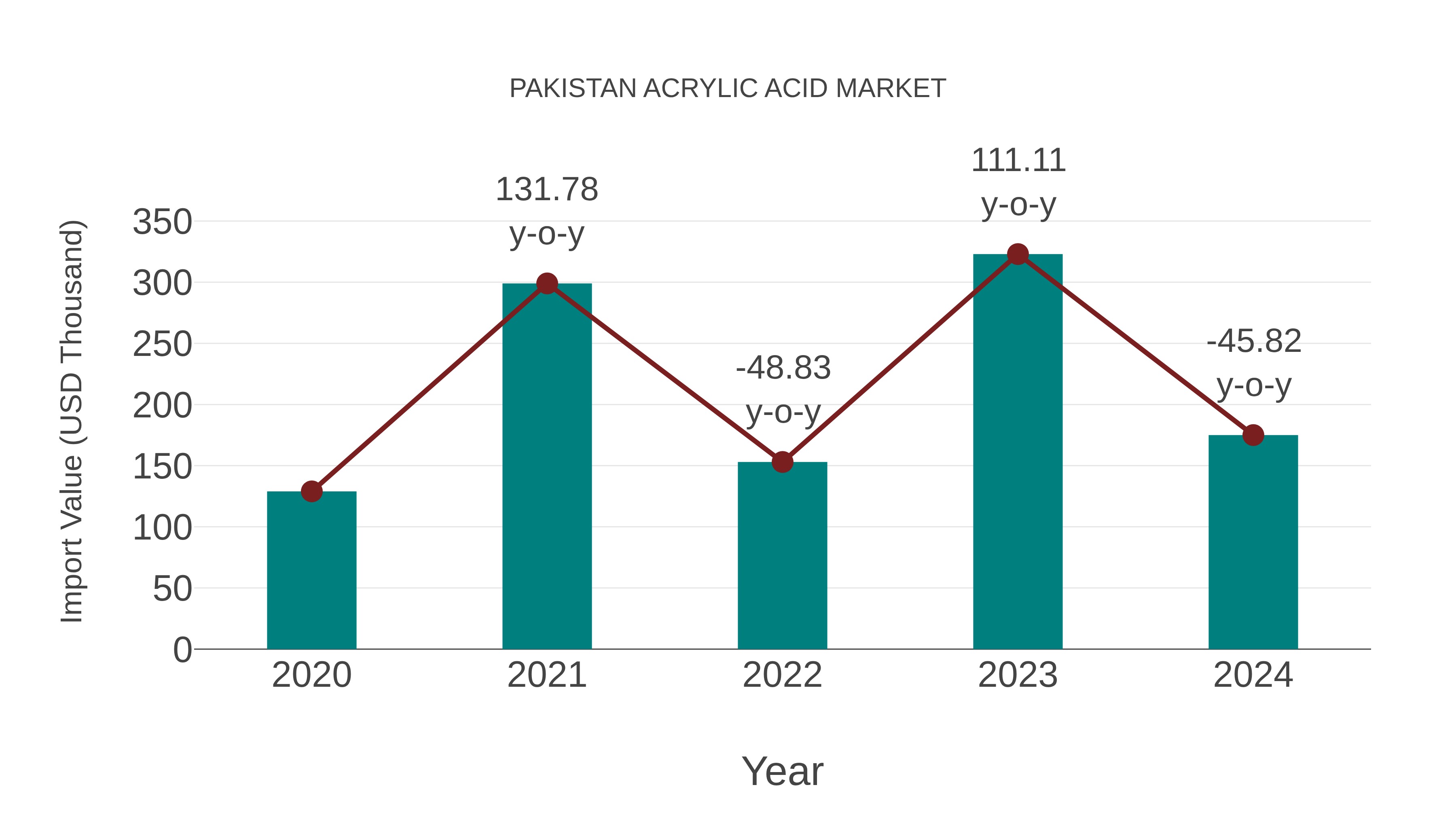  Pakistan Acrylic Acid Market: Import Trend Analysis