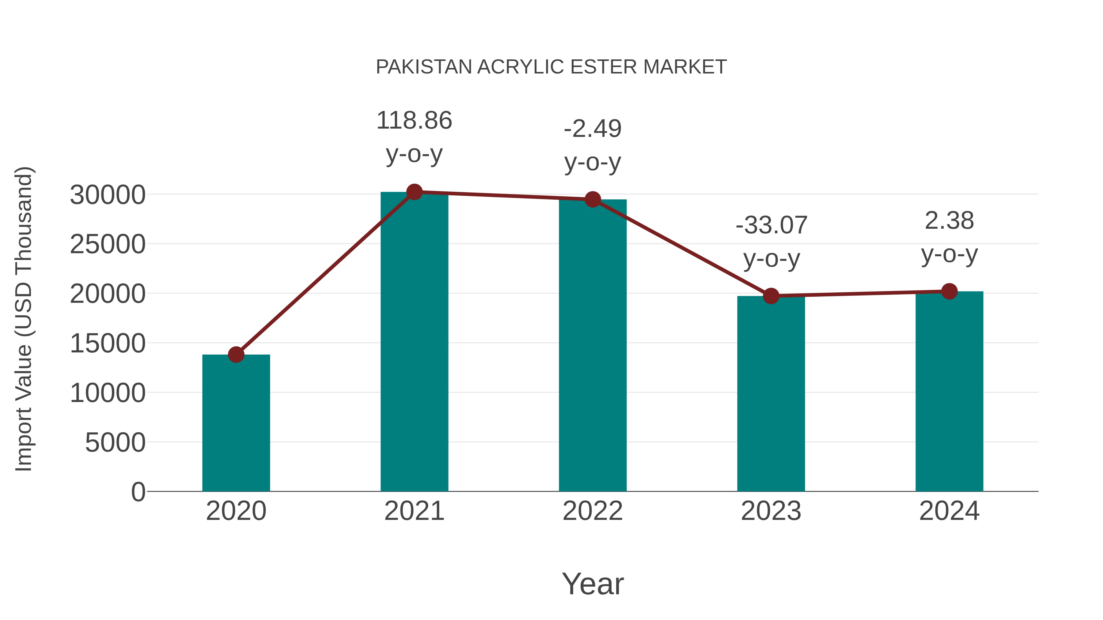  Pakistan Acrylic Ester Market: Import Trend Analysis