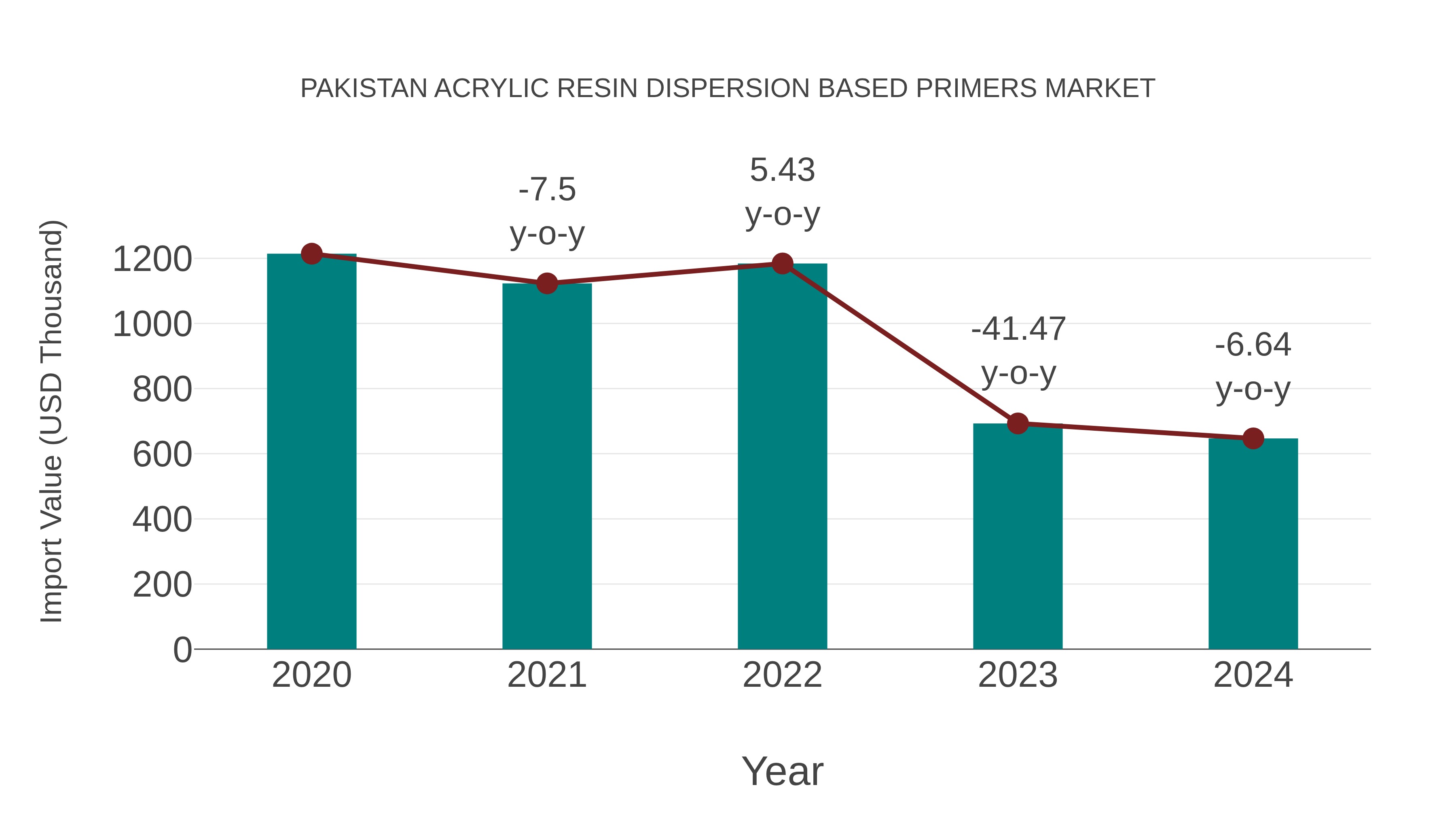 Pakistan Acrylic Resin Dispersion Based Primers Market: Import Trend Analysis