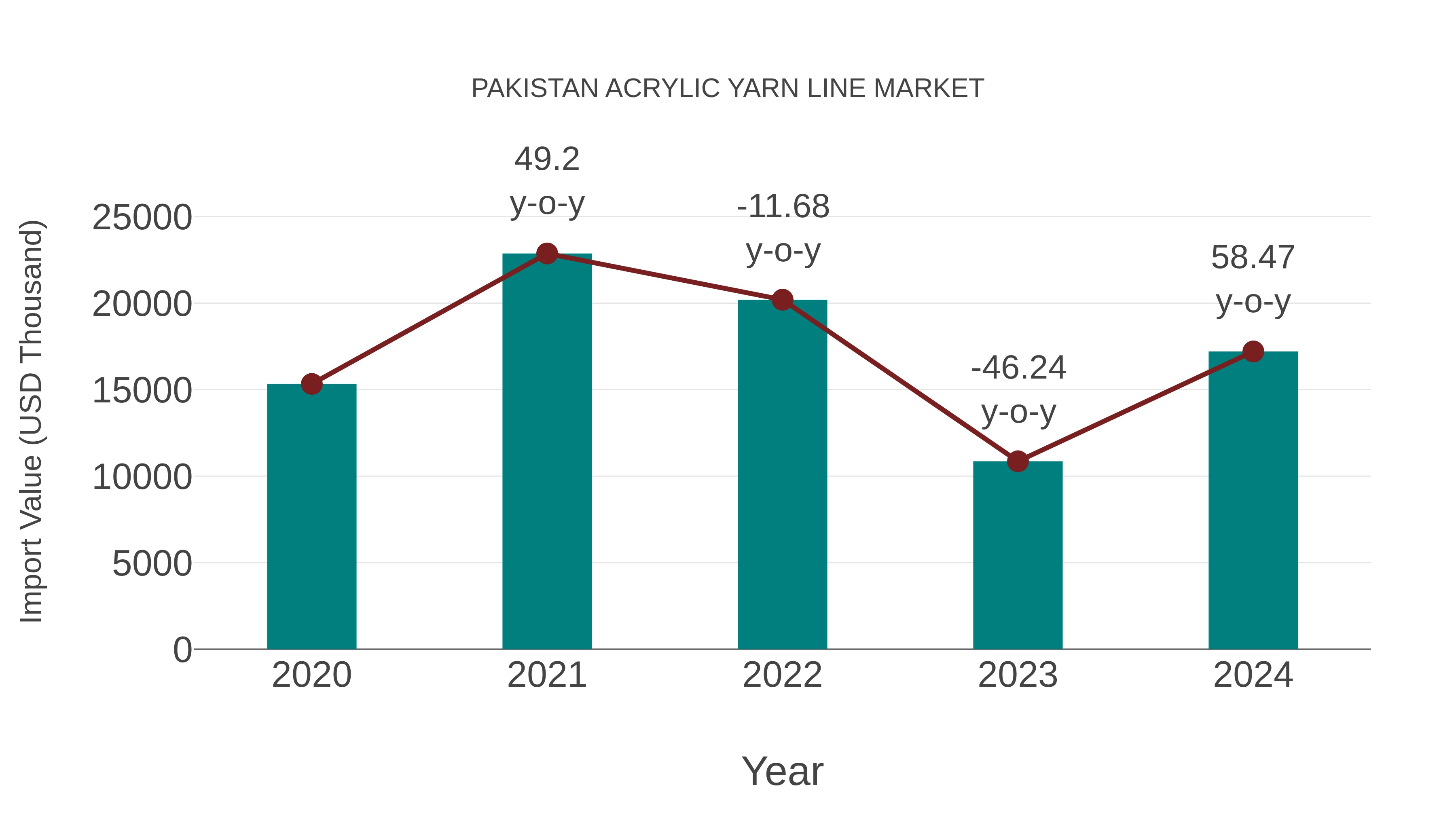 Pakistan Acrylic Yarn Line Market: Import Trend Analysis