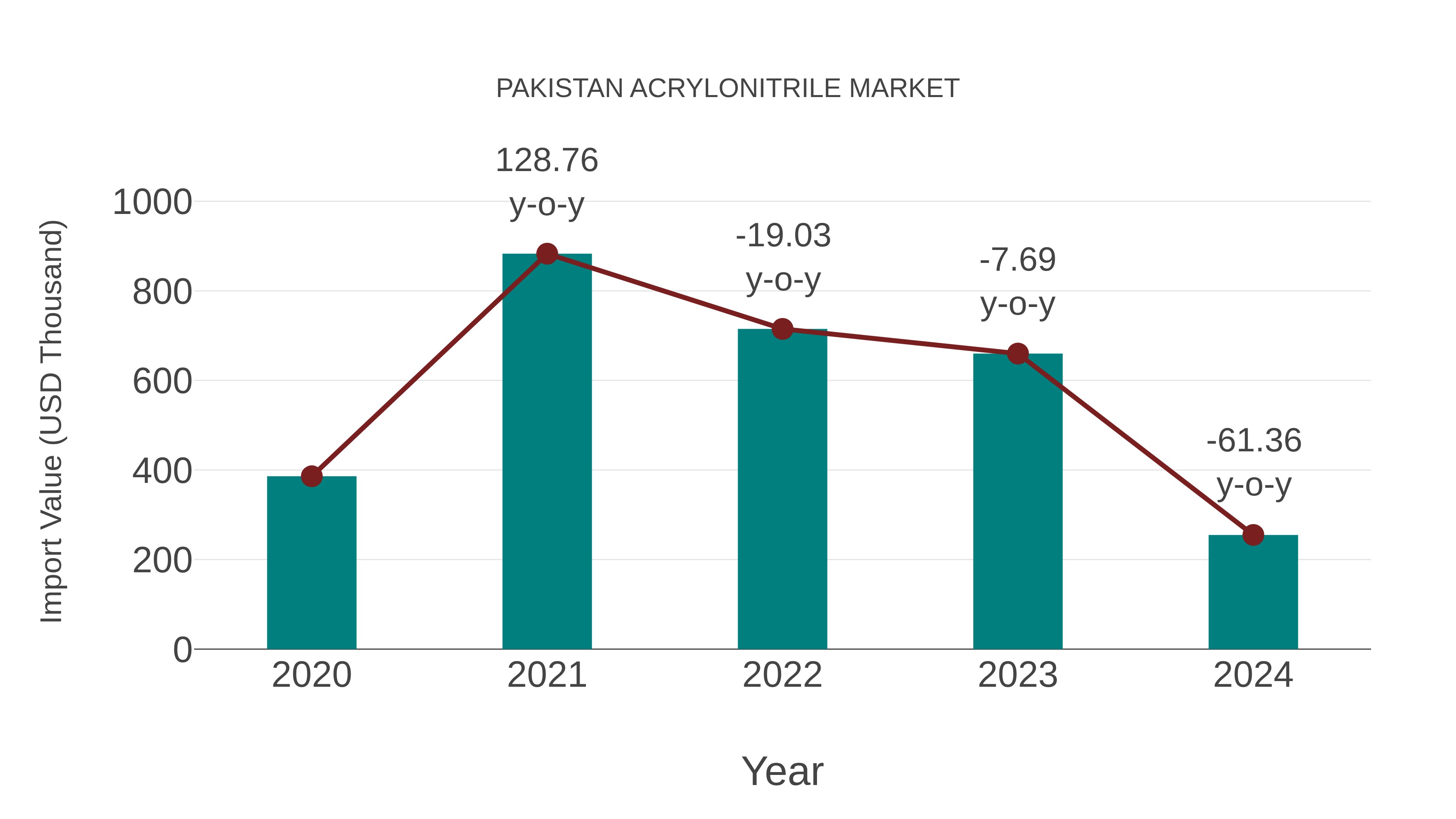  Pakistan Acrylonitrile Market: Import Trend Analysis