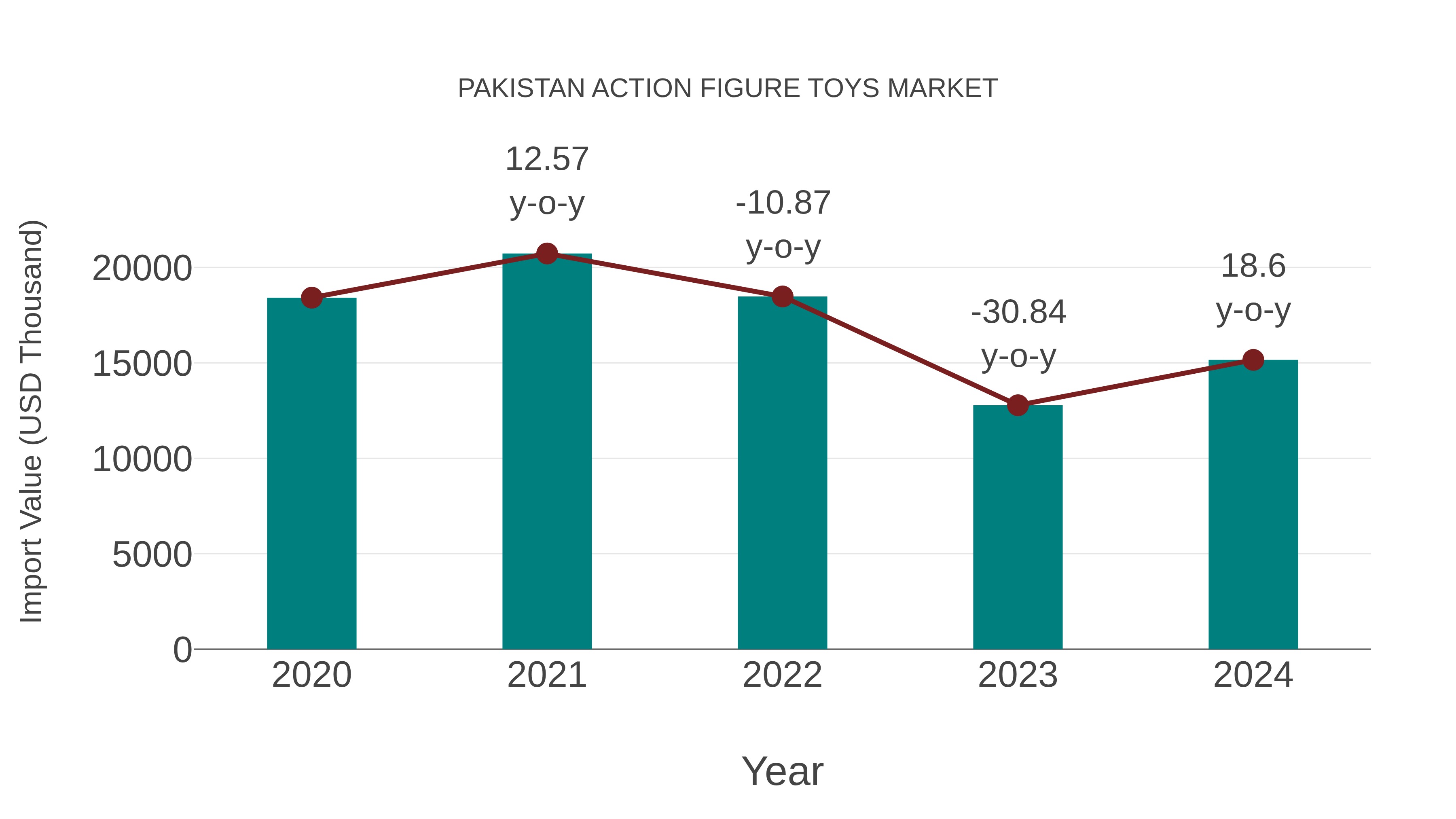  Pakistan Action Figure Toys Market: Import Trend Analysis