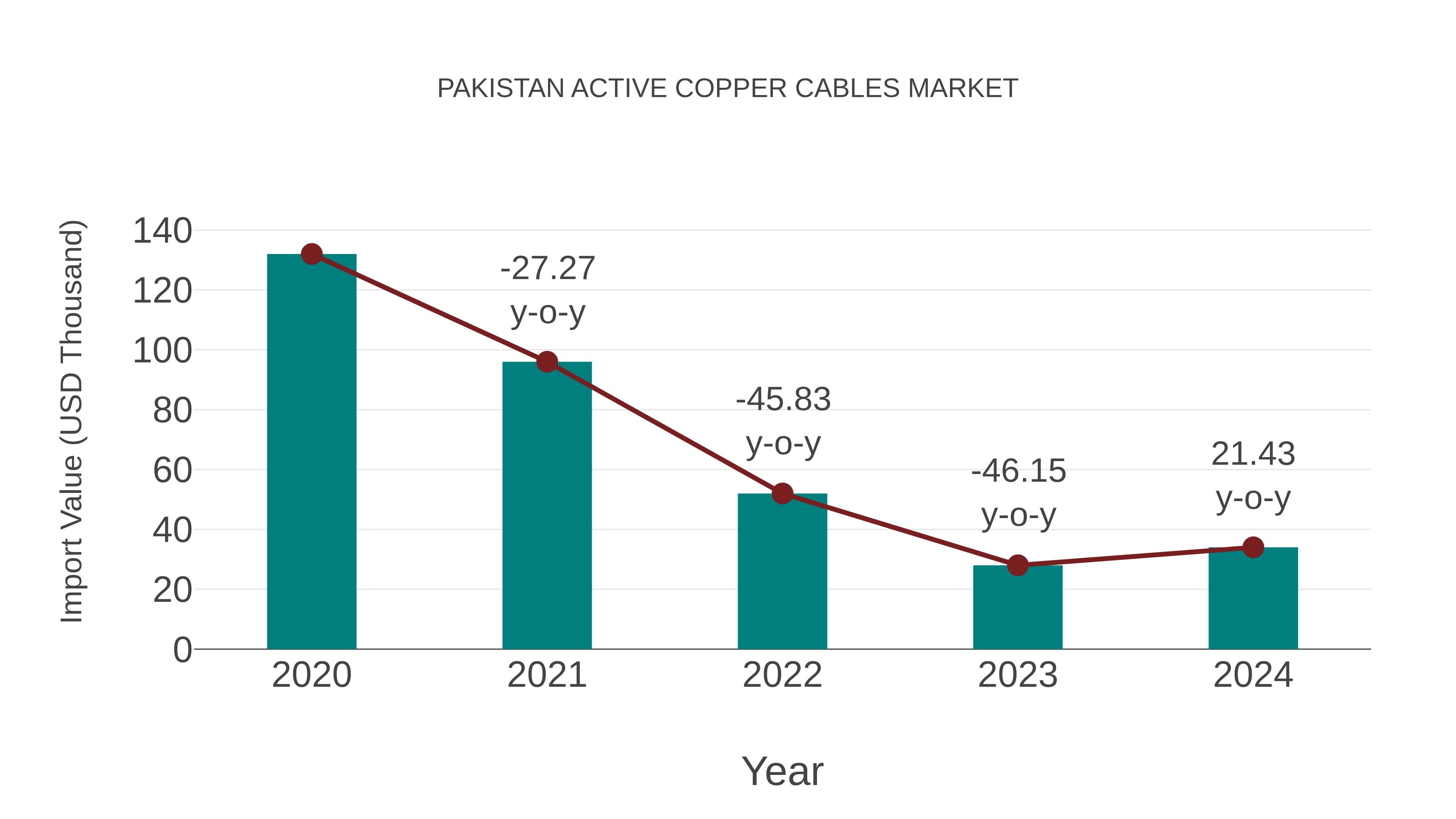  Pakistan Active Copper Cables Market: Import Trend Analysis