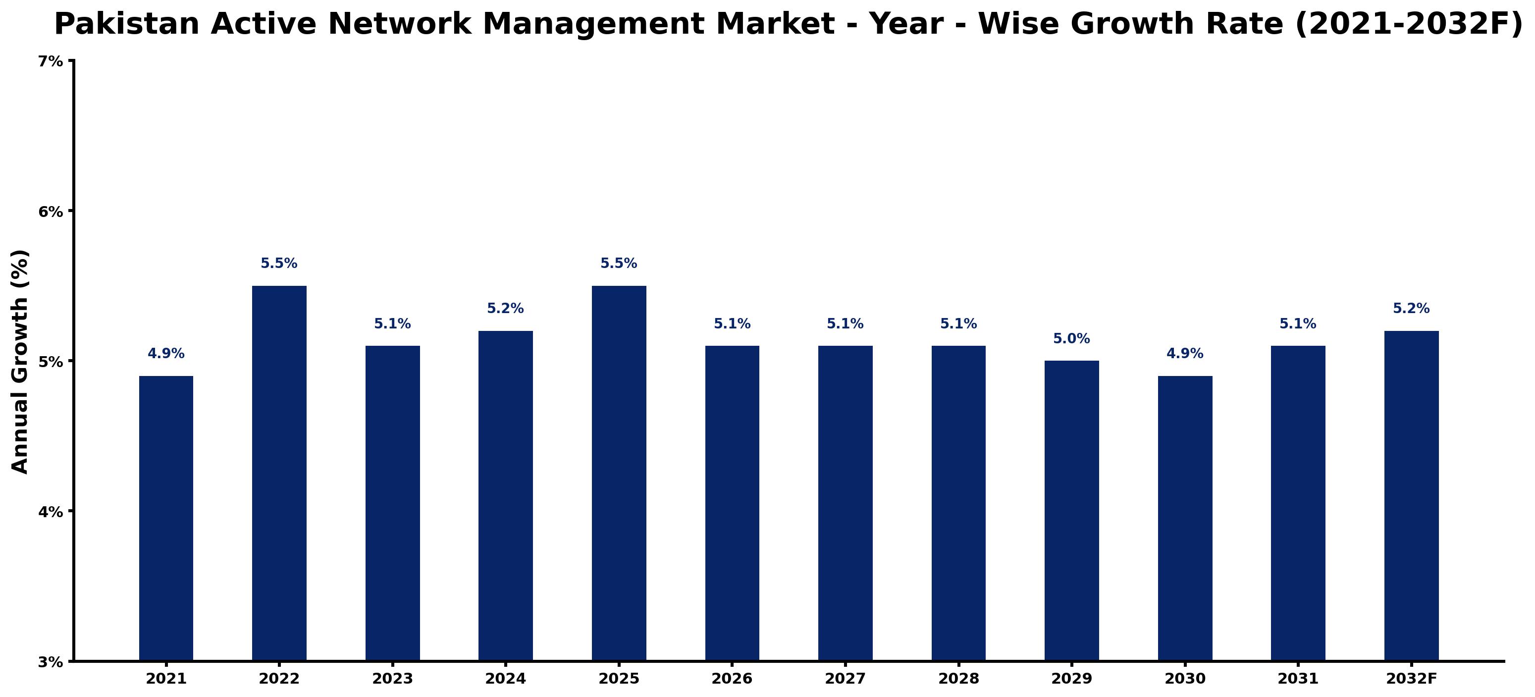 Pakistan Active Network Management Market Year-wise Growth Rate and Key Drivers