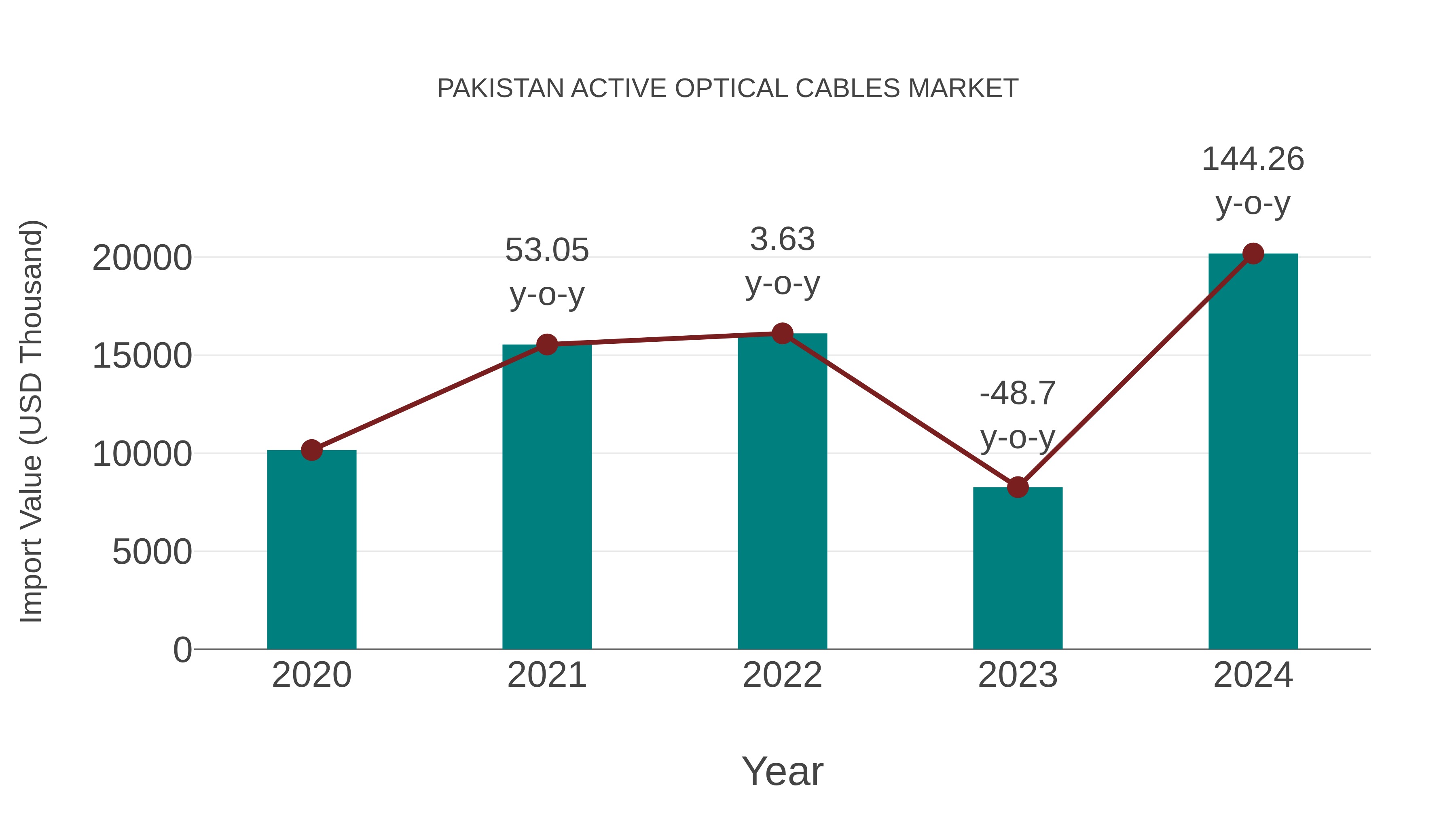  Pakistan Active Optical Cables Market: Import Trend Analysis