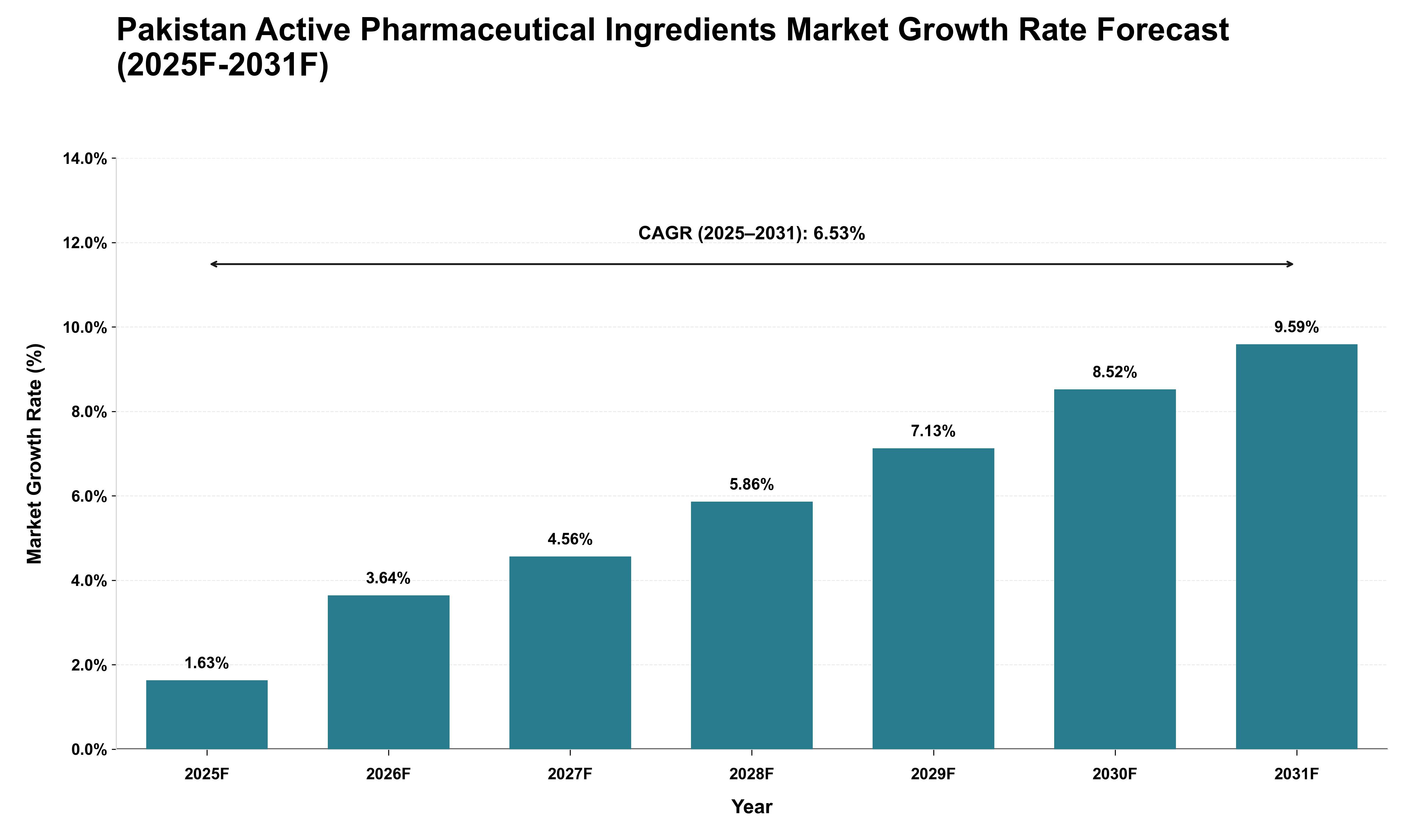 Pakistan Active Pharmaceutical Ingredients Market Growth Rate Analysis (2025 - 2031)