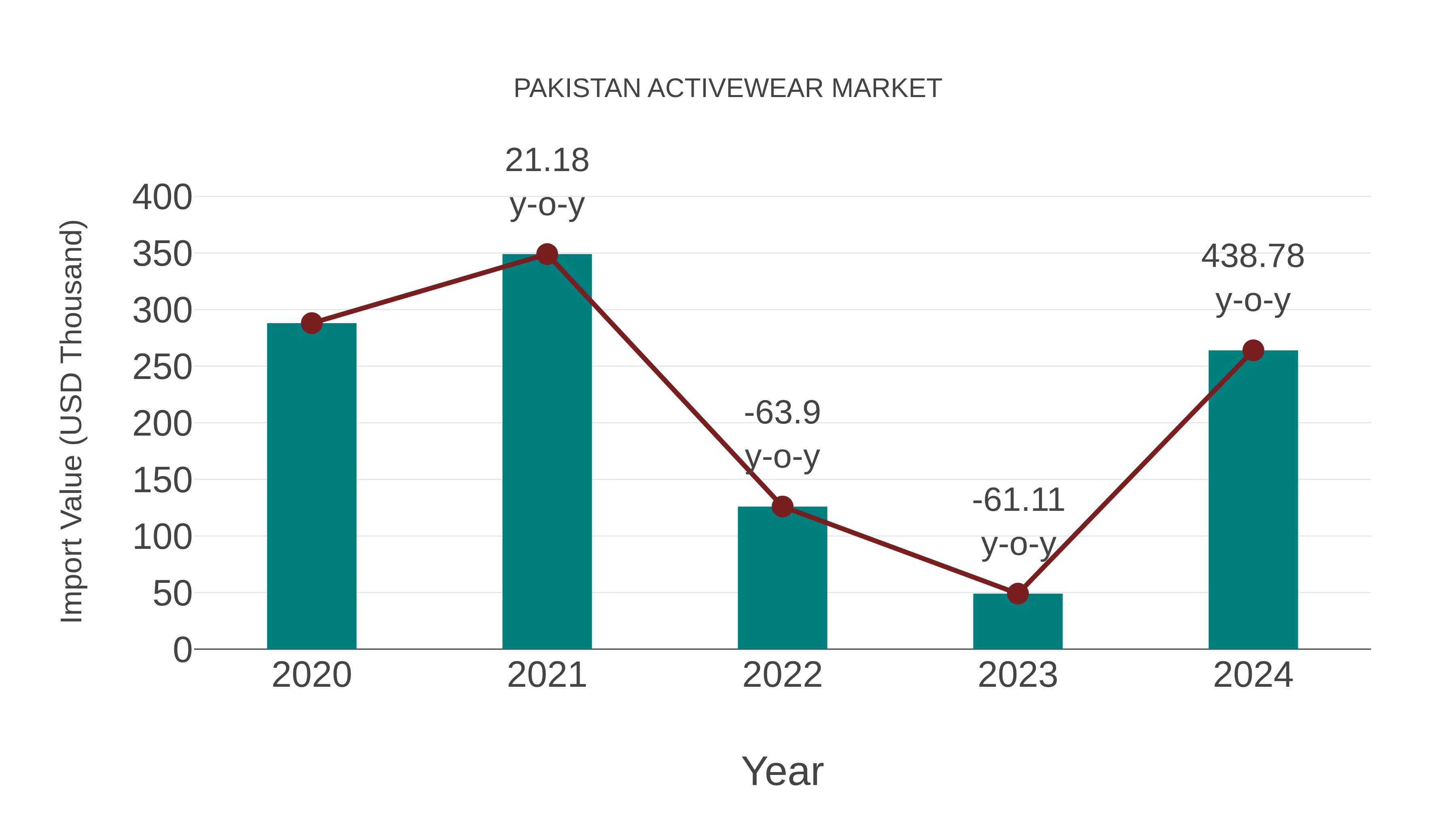  Pakistan Activewear Market: Import Trend Analysis