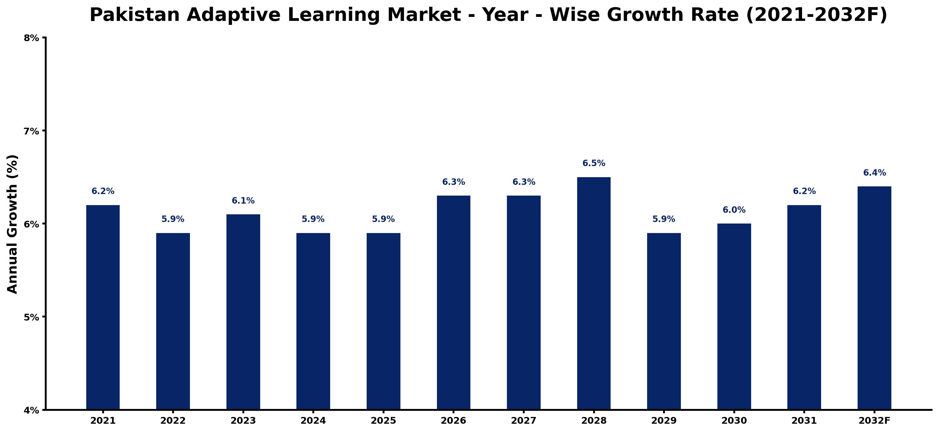 Pakistan Adaptive Learning Market Year-wise Growth Rate and Key Drivers