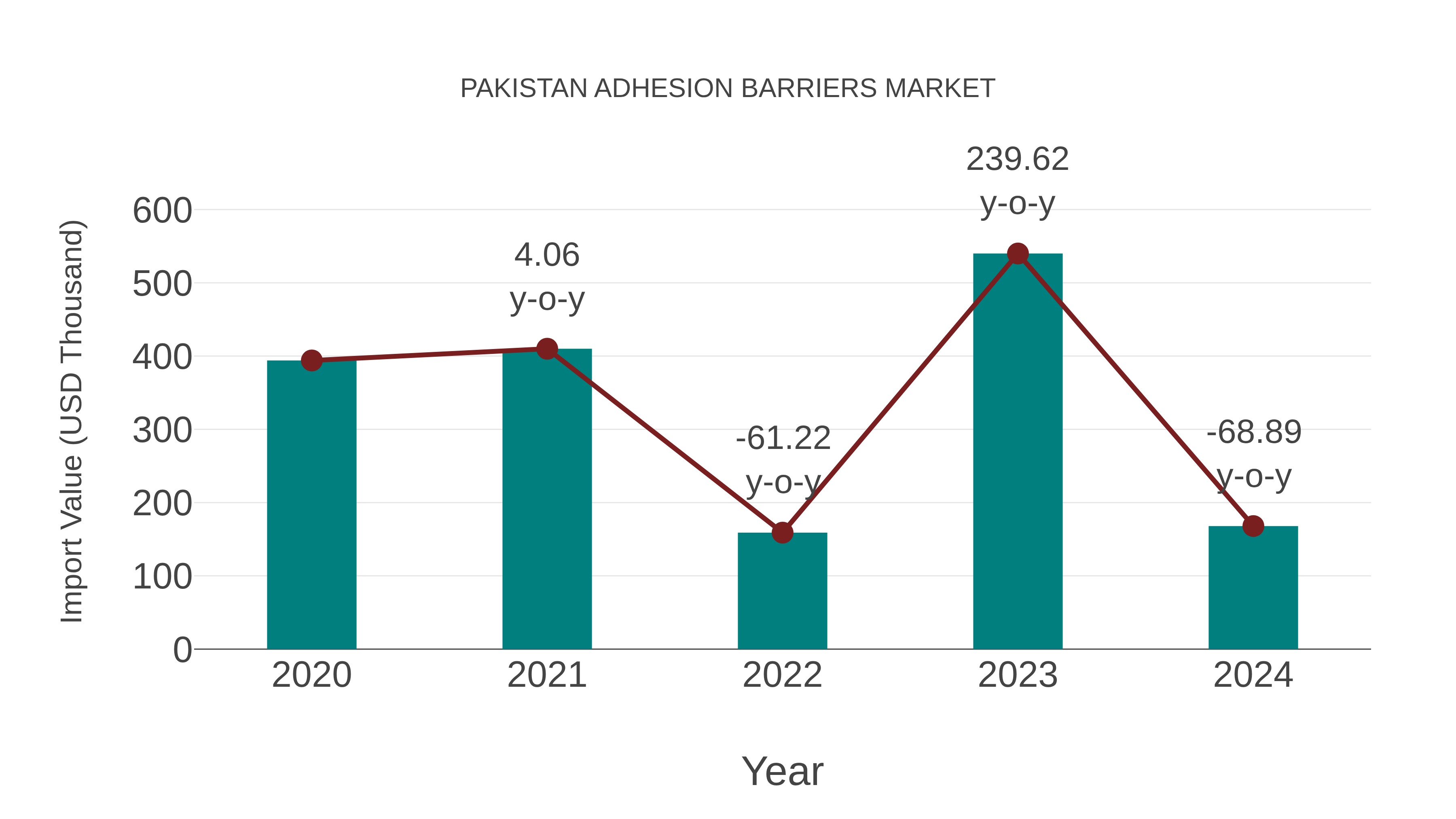 Pakistan Adhesion Barriers Market: Import Trend Analysis