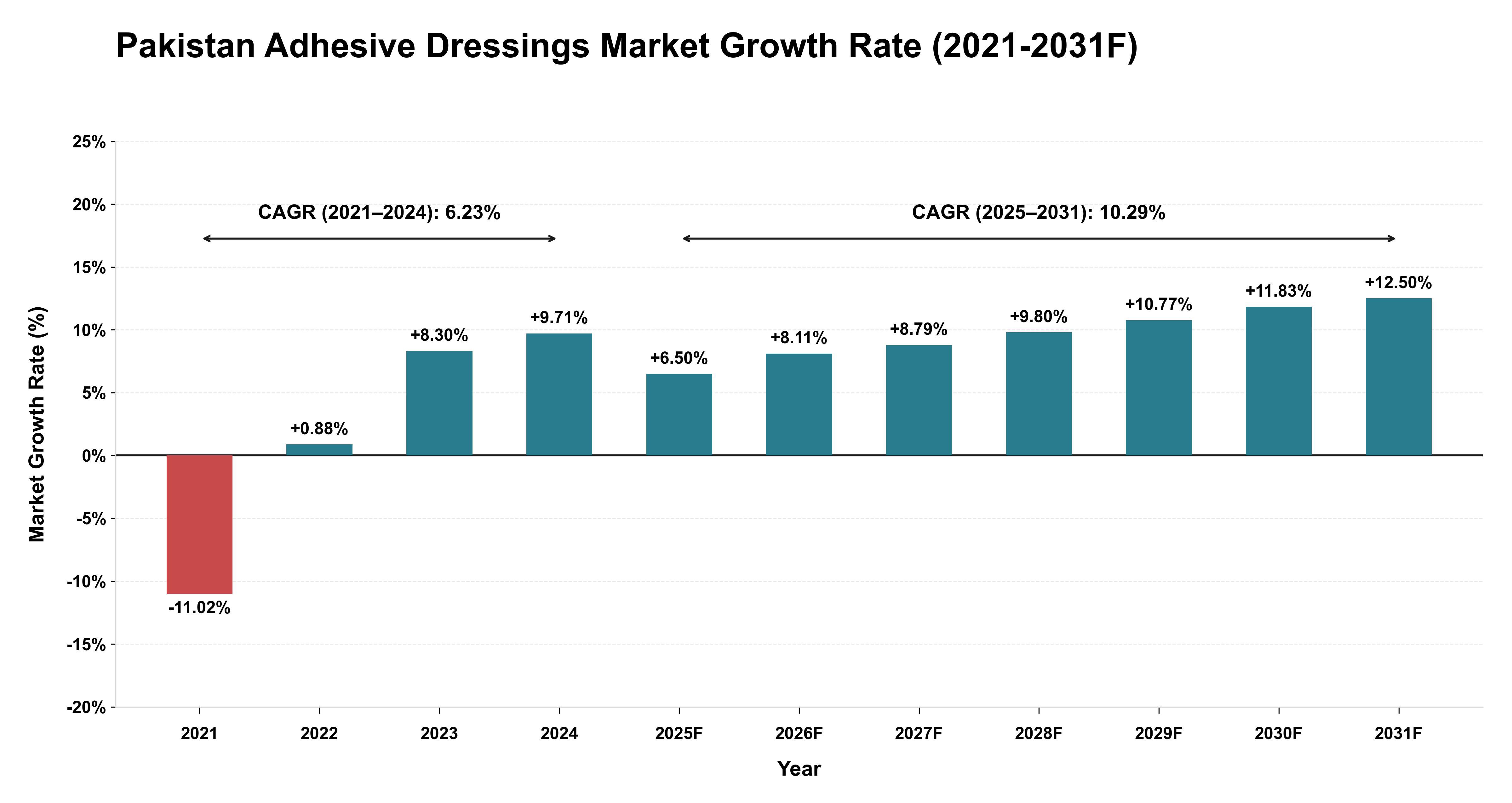 Pakistan Adhesive Dressings Market Year-wise Growth Rate (2021-2031F)