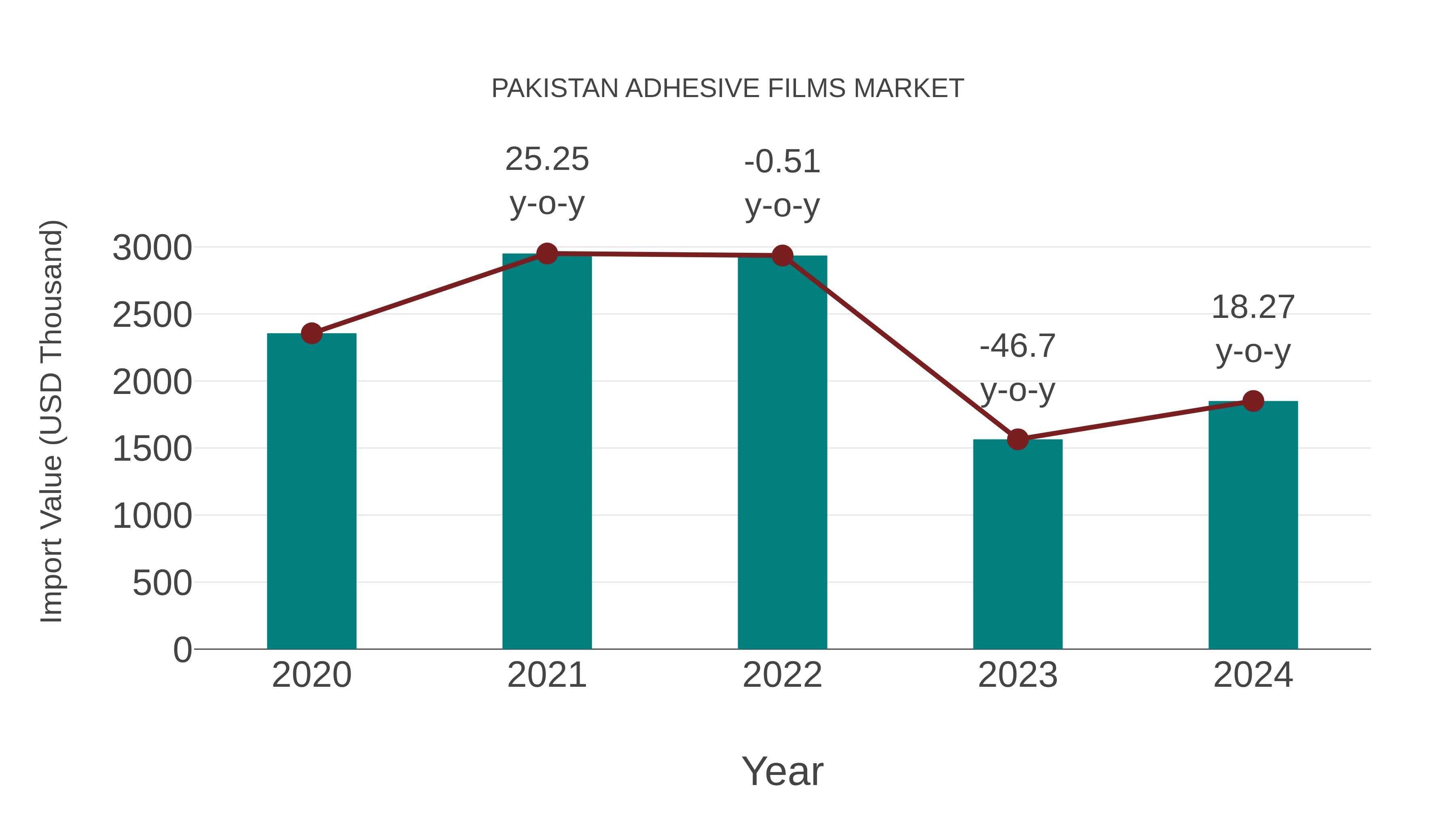 Pakistan Adhesive Films Market: Import Trend Analysis