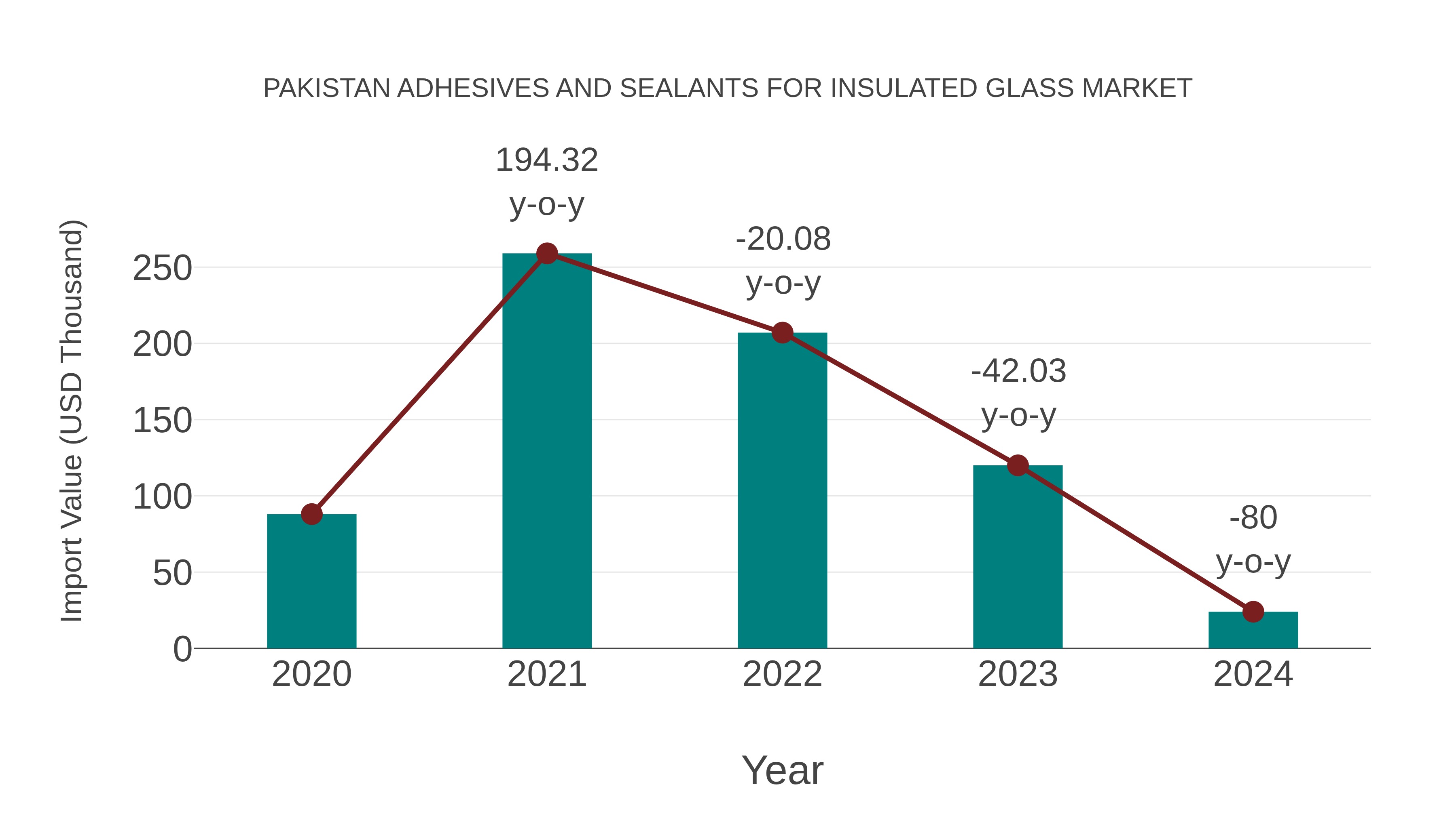 Pakistan Adhesives and Sealants for Insulated Glass Market: Import Trend Analysis