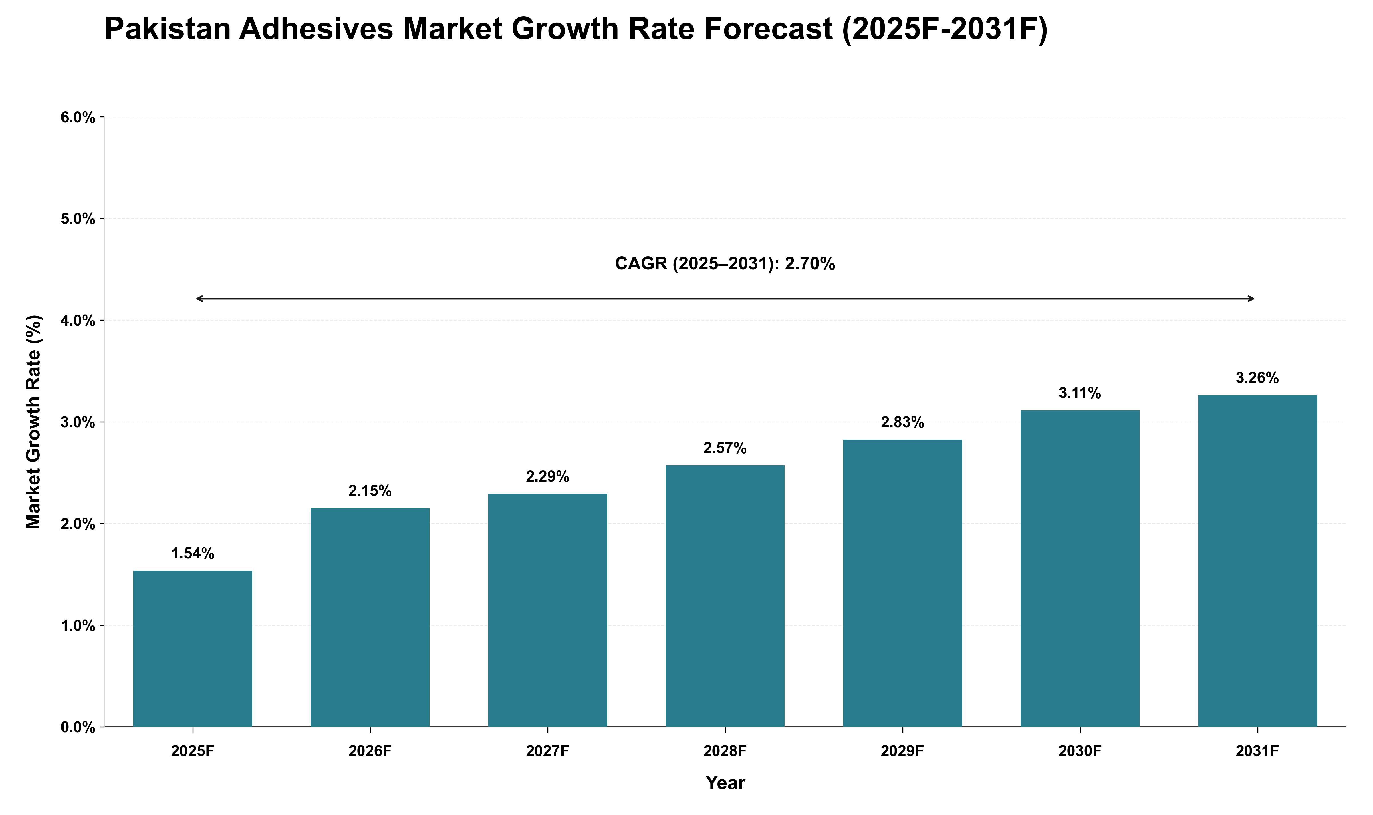 Pakistan Adhesives Market Growth Rate Analysis (2025 - 2031)