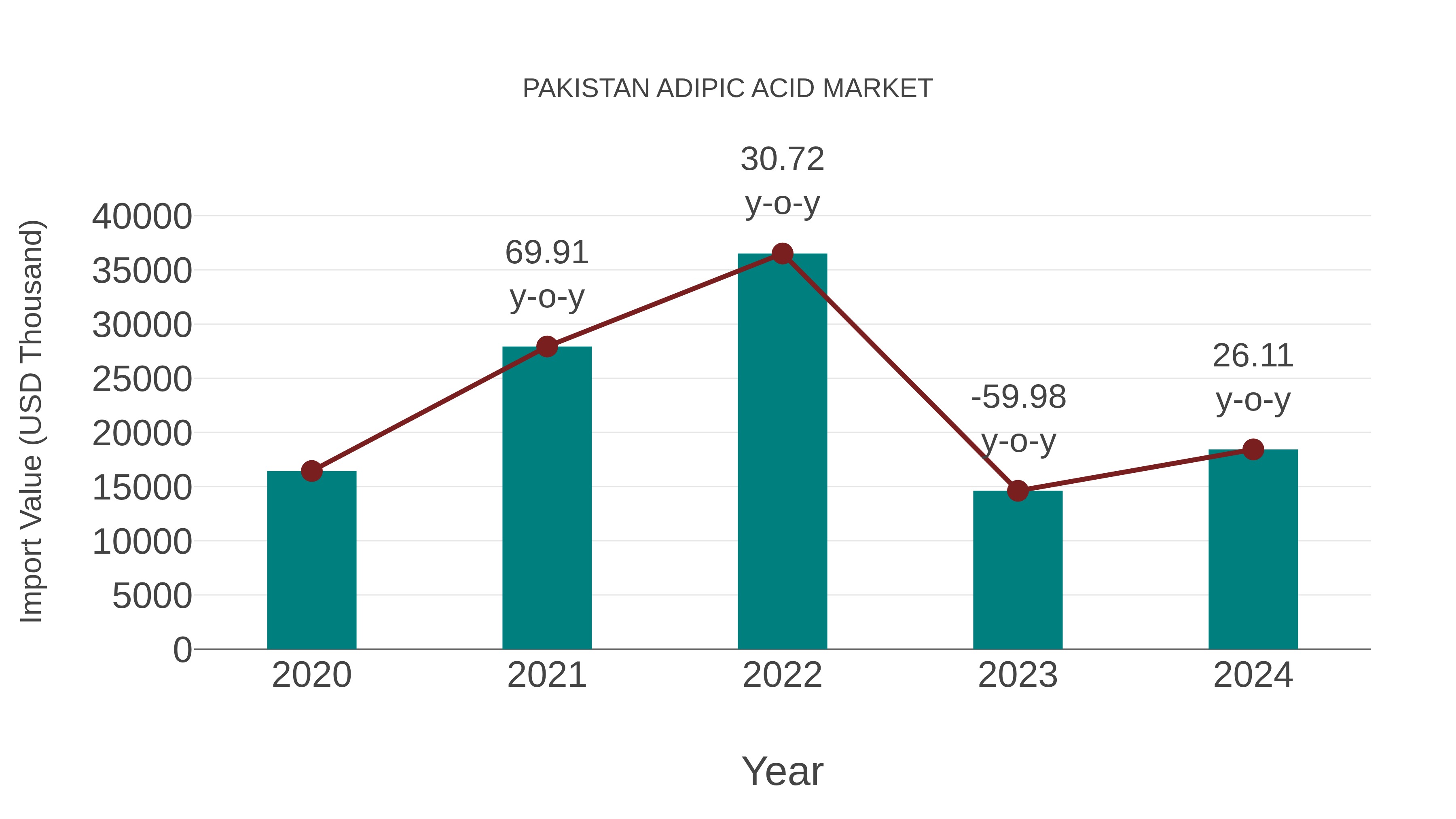  Pakistan Adipic Acid Market: Import Trend Analysis