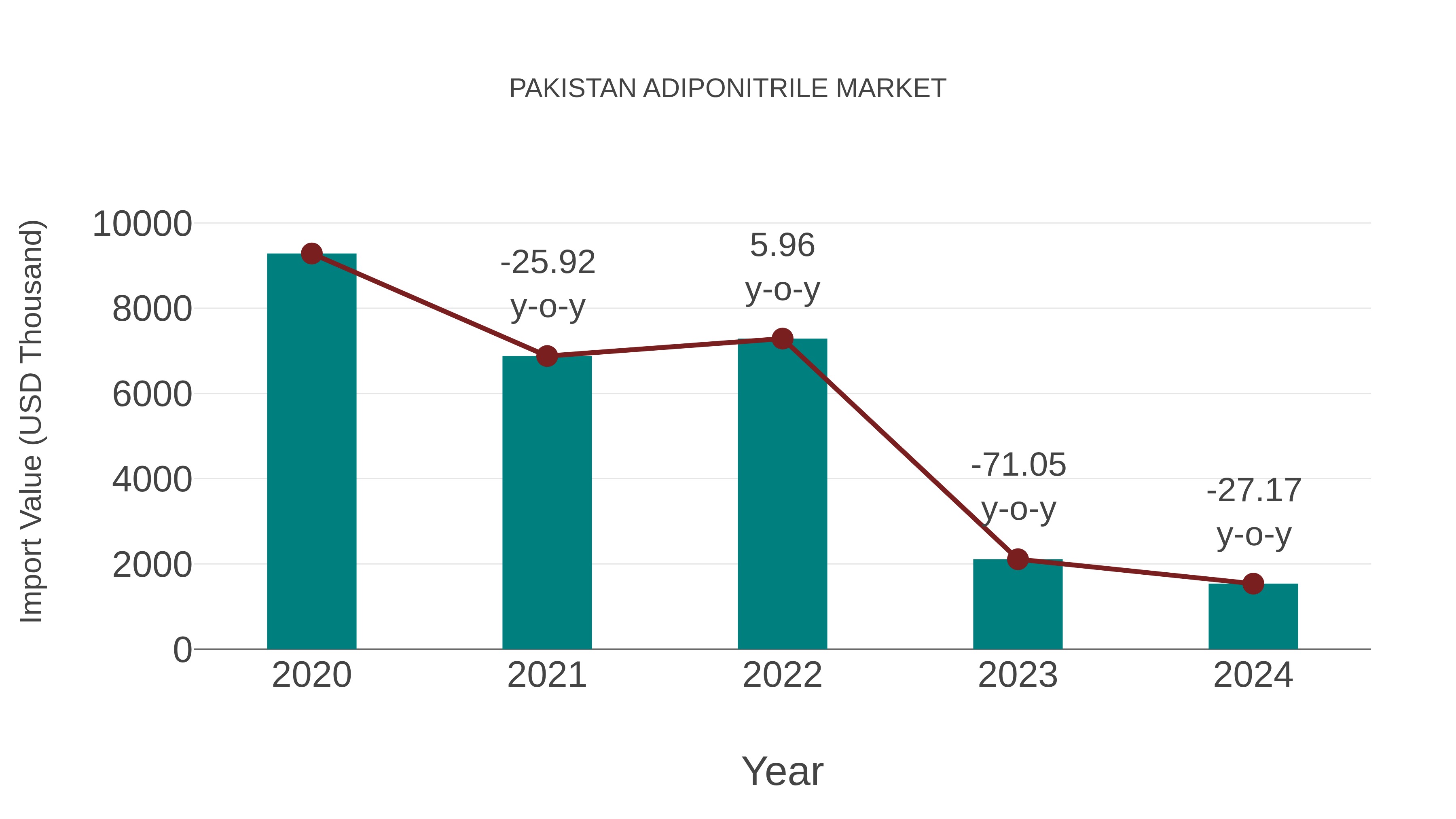  Pakistan Adiponitrile Market: Import Trend Analysis