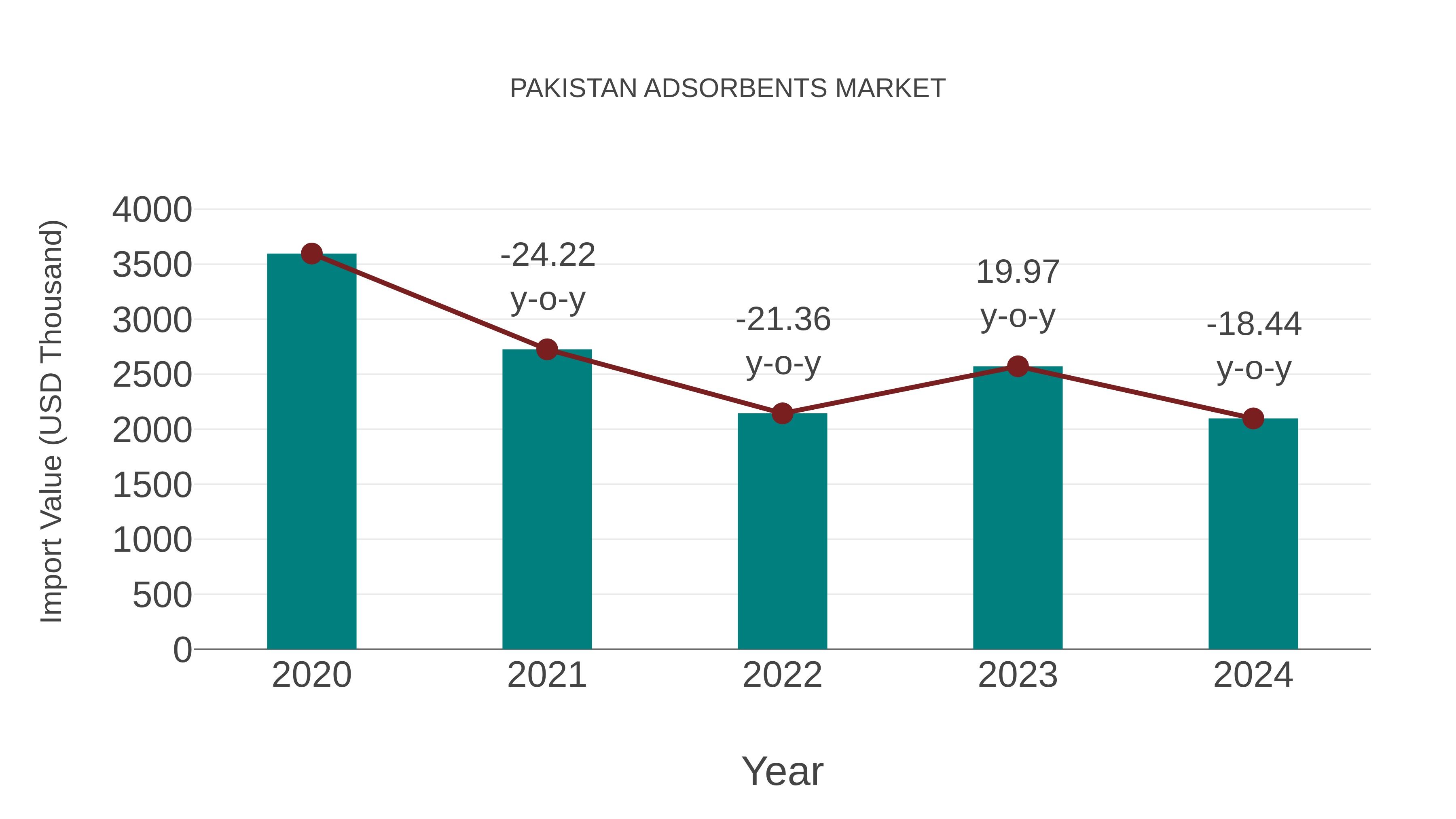  Pakistan Adsorbents Market: Import Trend Analysis