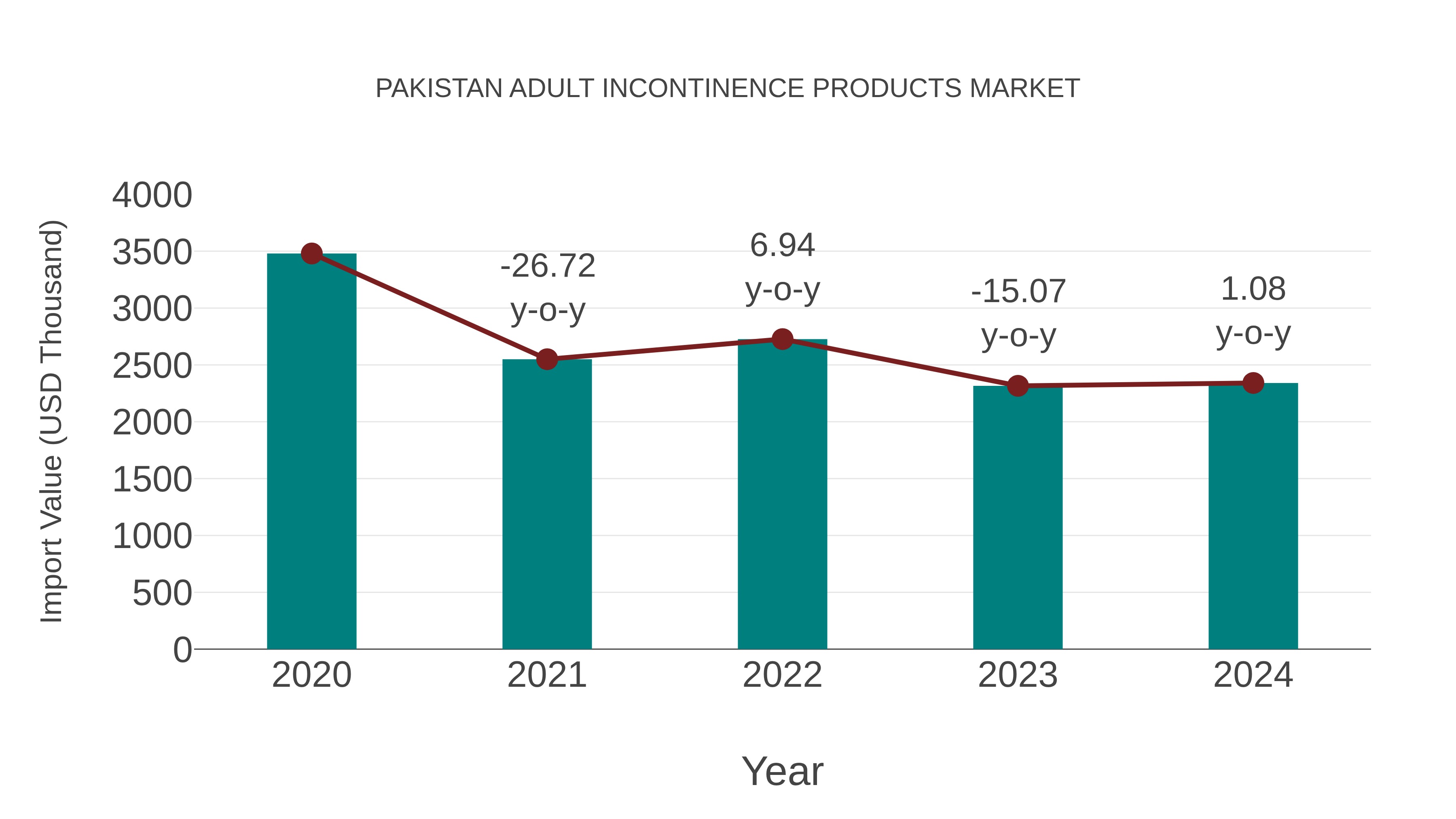 Pakistan Adult Incontinence Products Market: Import Trend Analysis