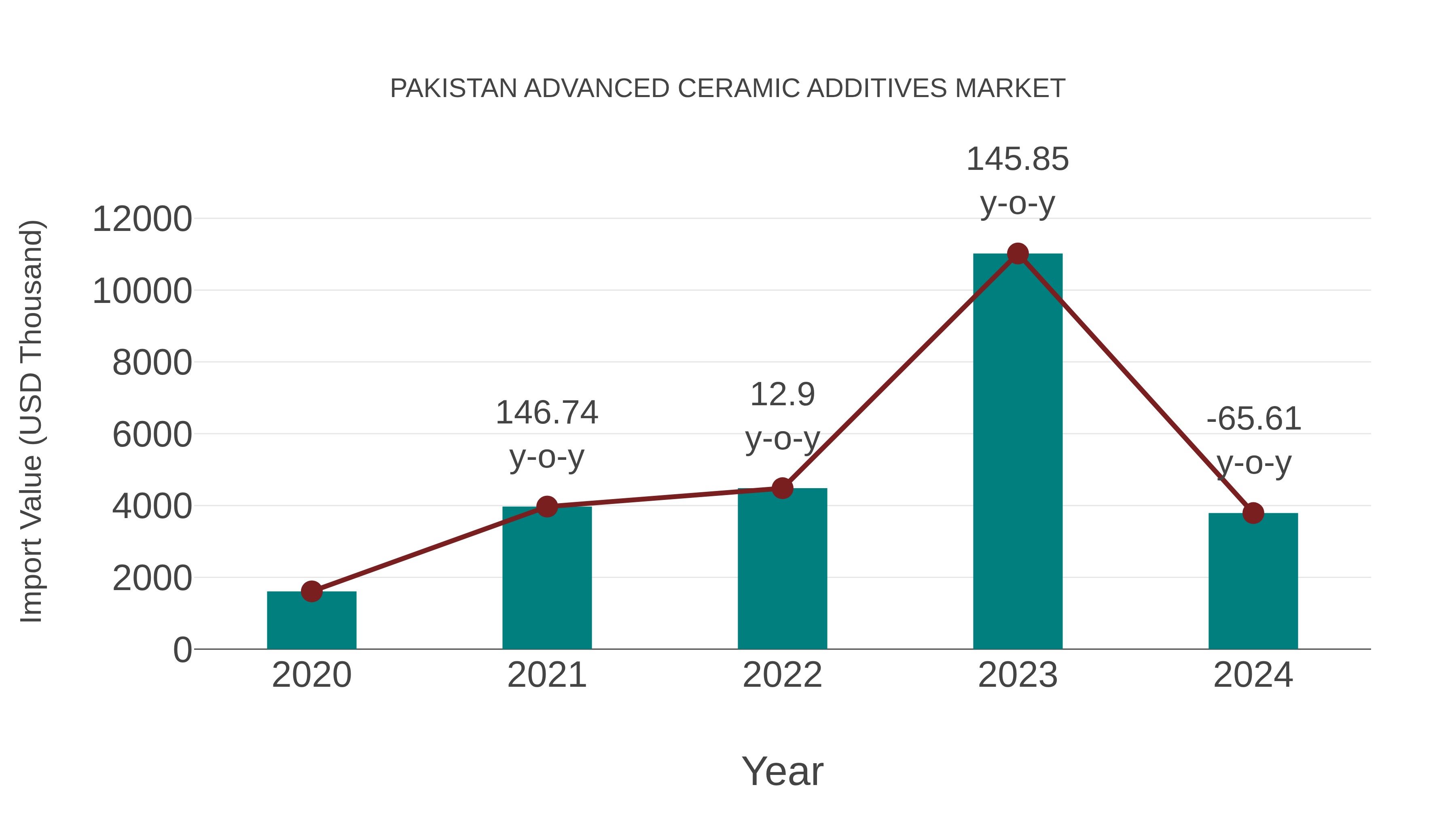  Pakistan Advanced Ceramic Additives Market: Import Trend Analysis