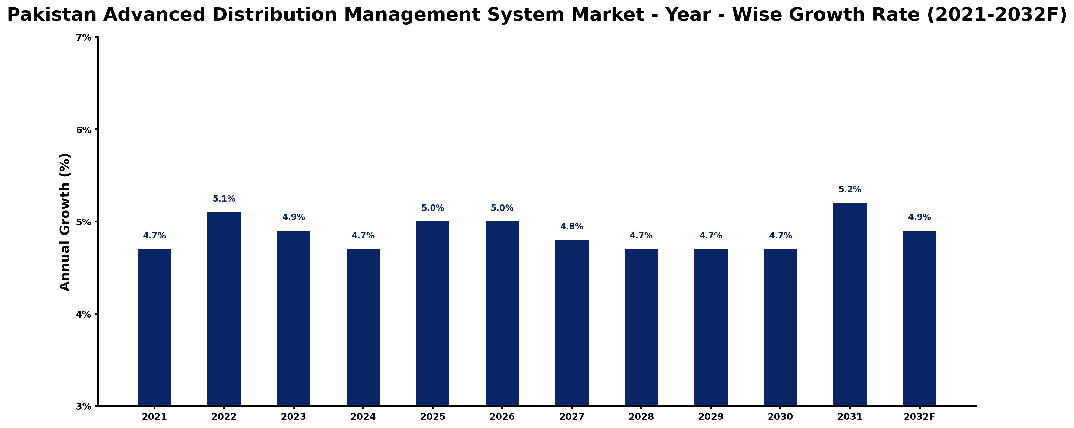 Pakistan Advanced Distribution Management System Market Year-wise Growth Rate and Key Drivers