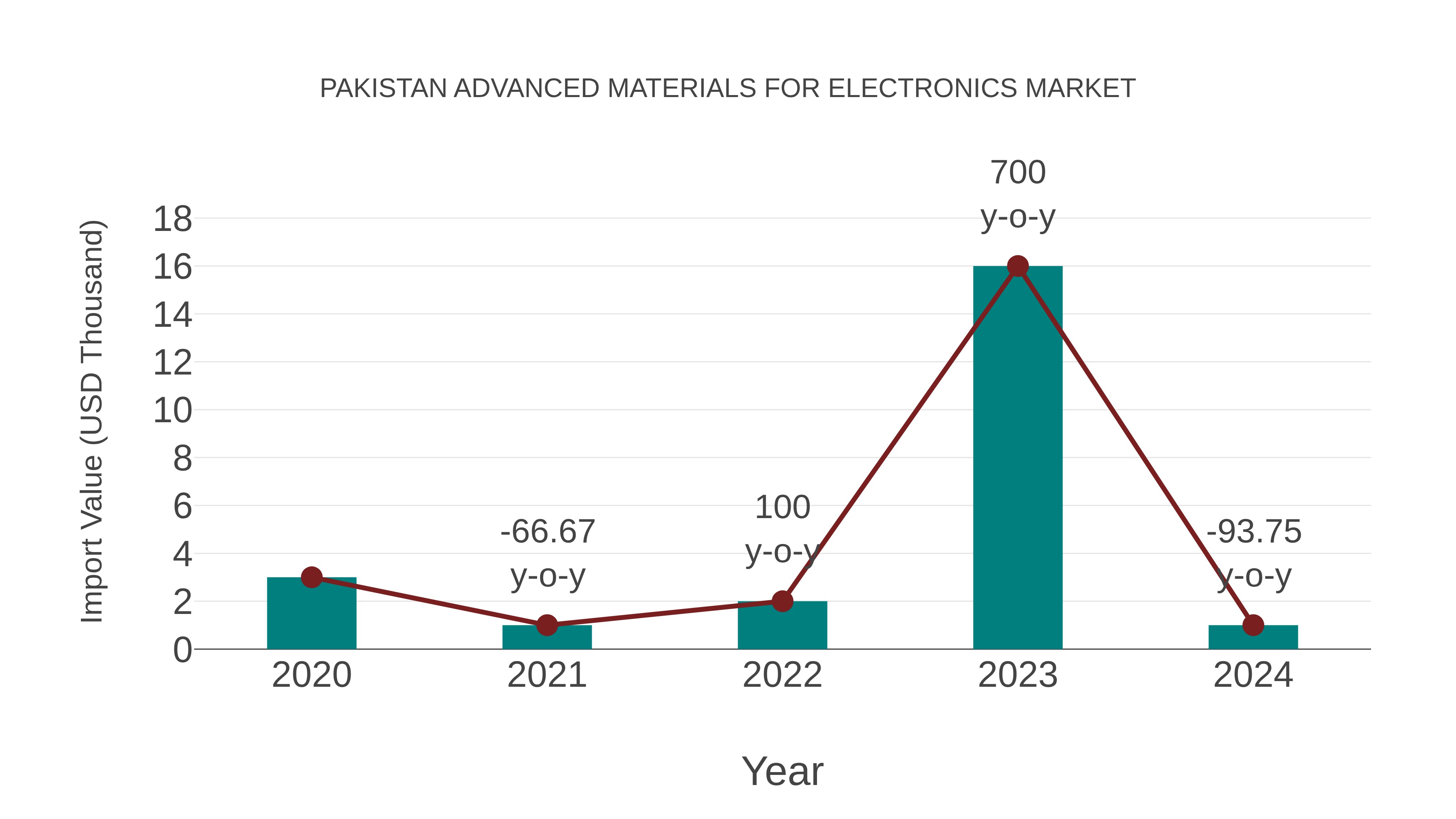 Pakistan Advanced Materials for Electronics Market: Import Trend Analysis