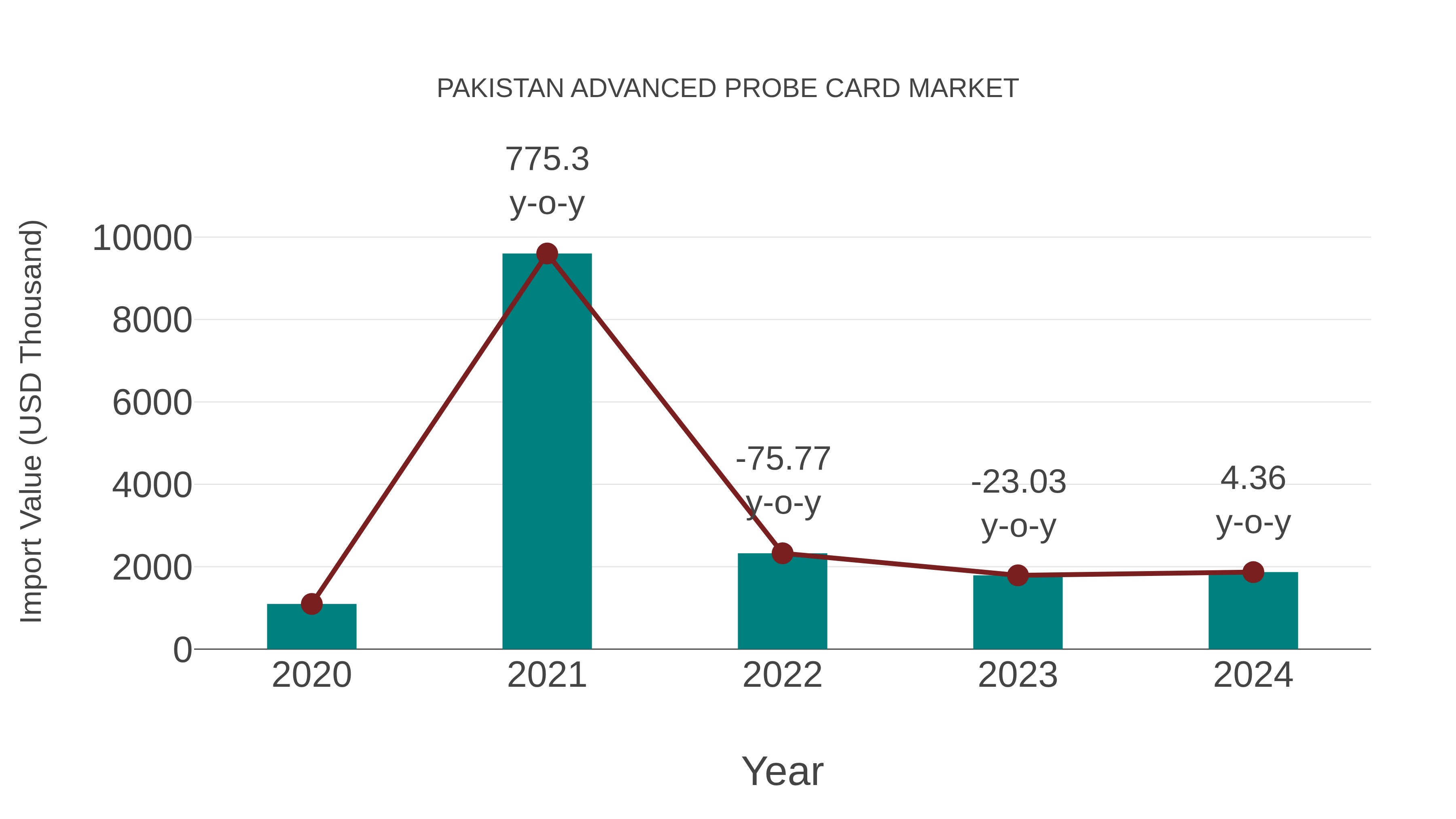  Pakistan Advanced Probe Card Market: Import Trend Analysis