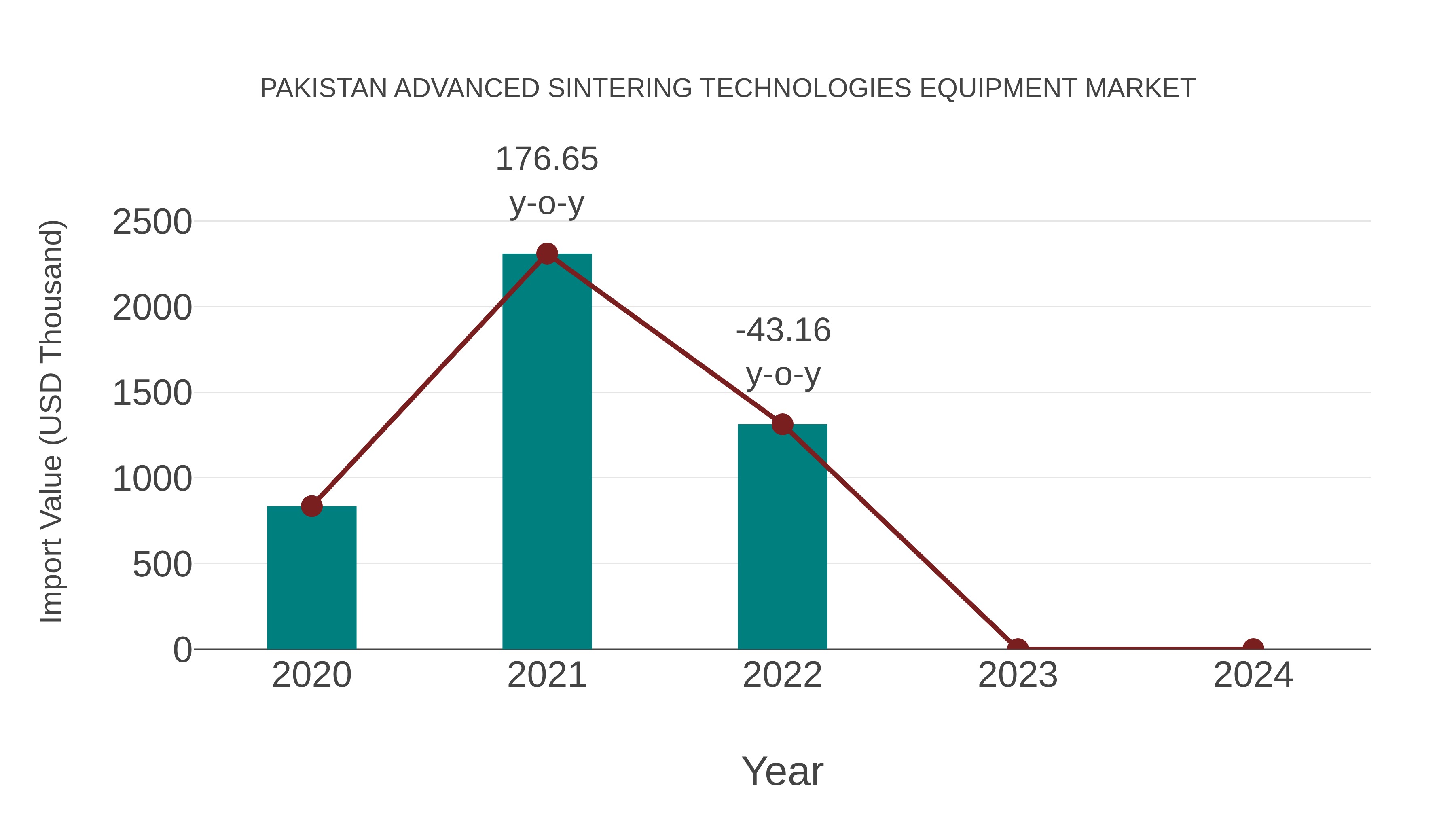  Pakistan Advanced Sintering Technologies Equipment Market: Import Trend Analysis