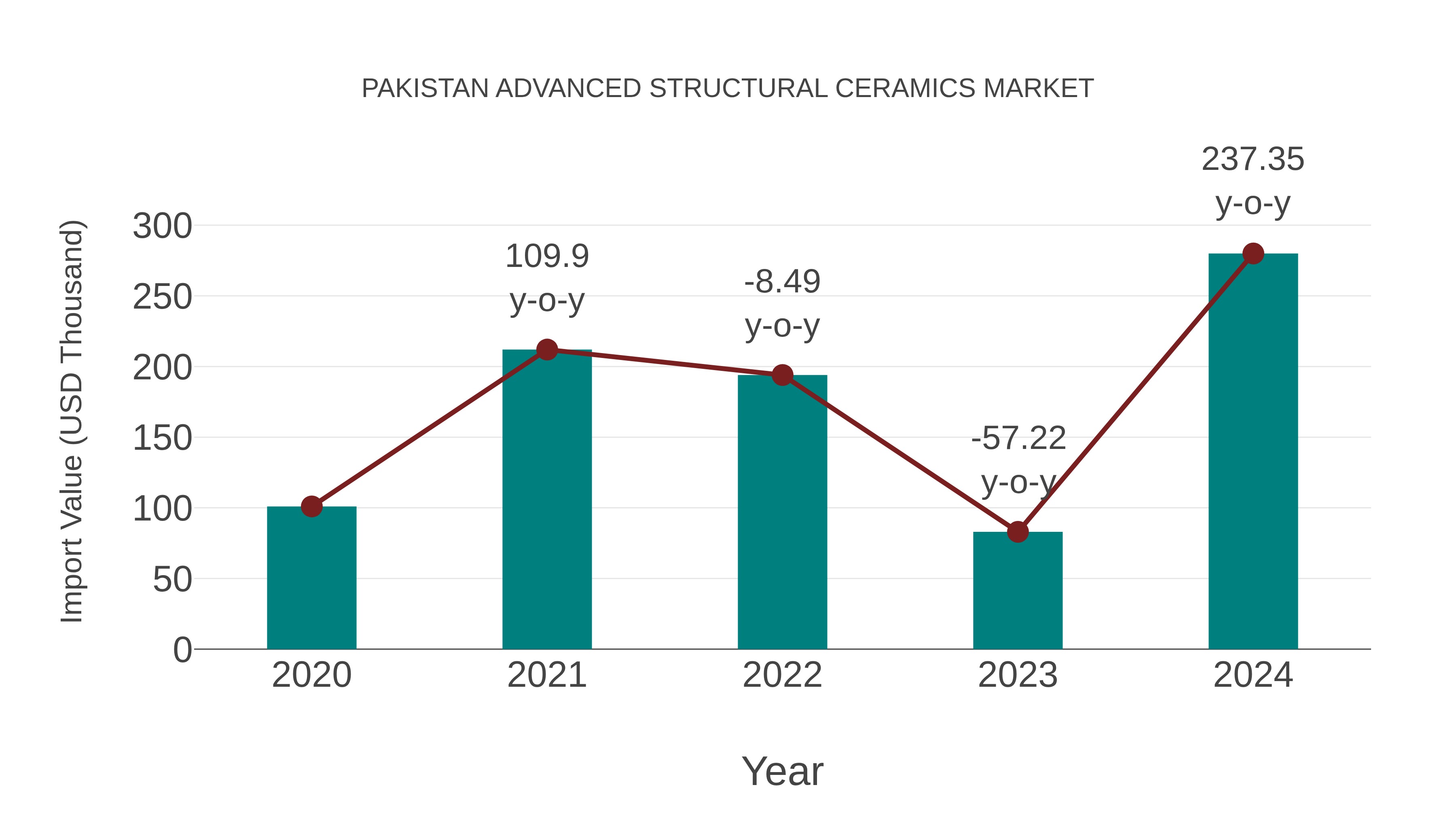  Pakistan Advanced Structural Ceramics Market: Import Trend Analysis