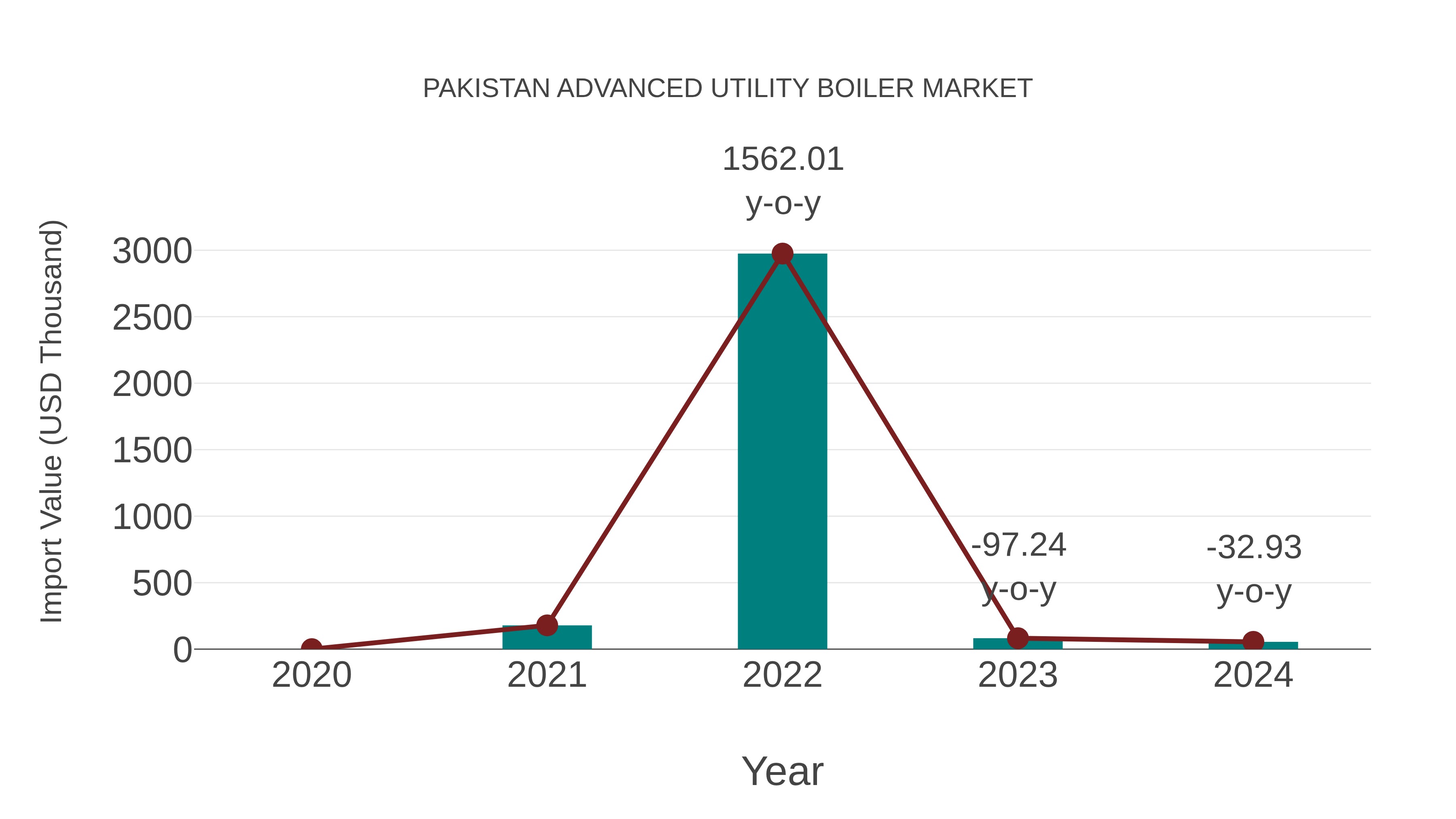  Pakistan Advanced Utility Boiler Market: Import Trend Analysis