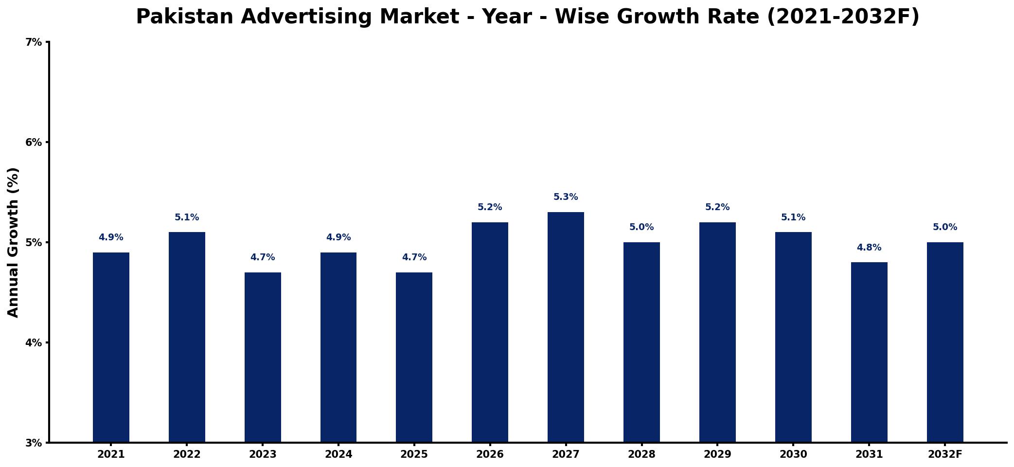 Pakistan Advertising Market Year-wise Growth Rate and Key Drivers