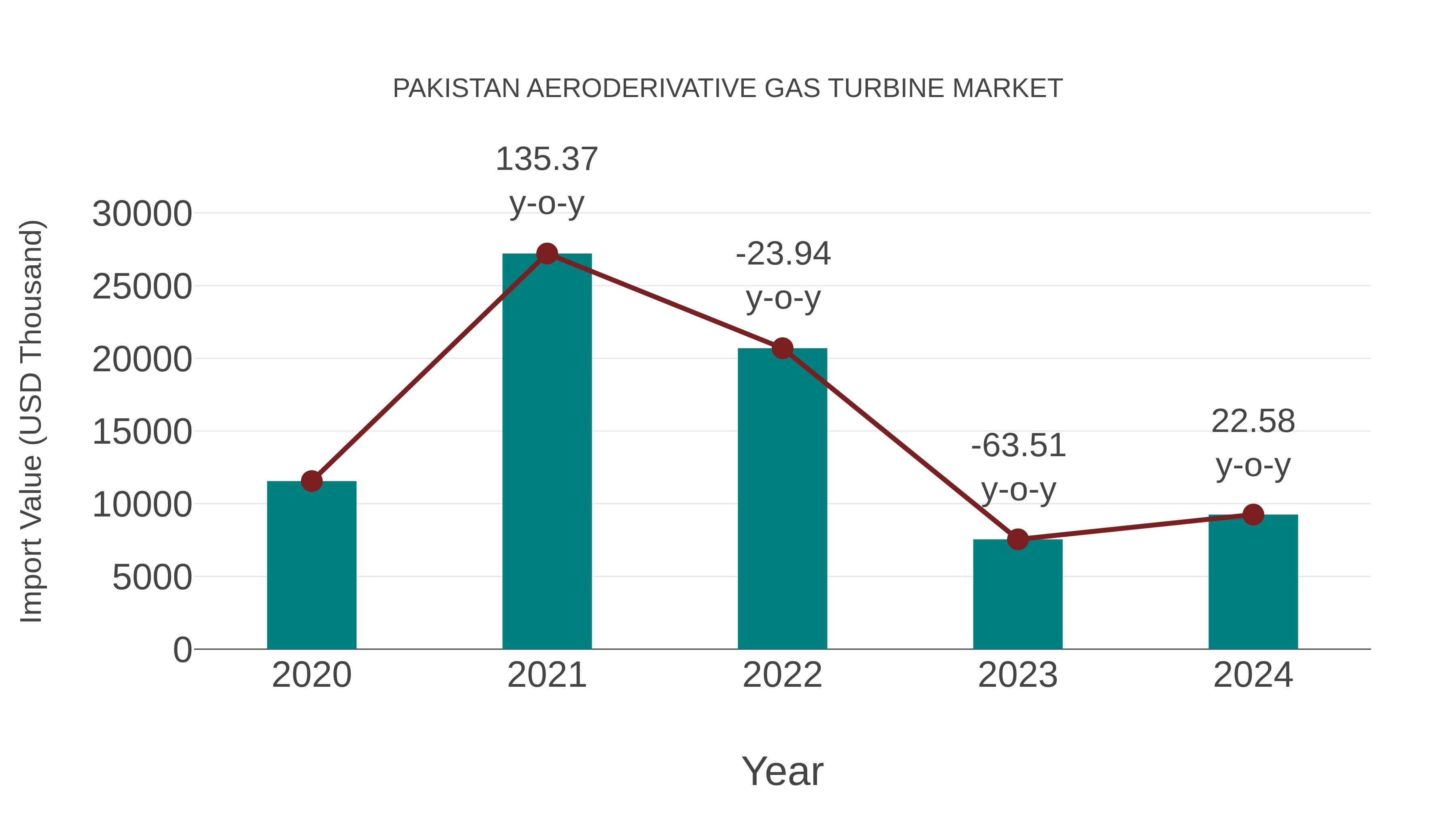 Pakistan Aeroderivative Gas Turbine Market: Import Trend Analysis