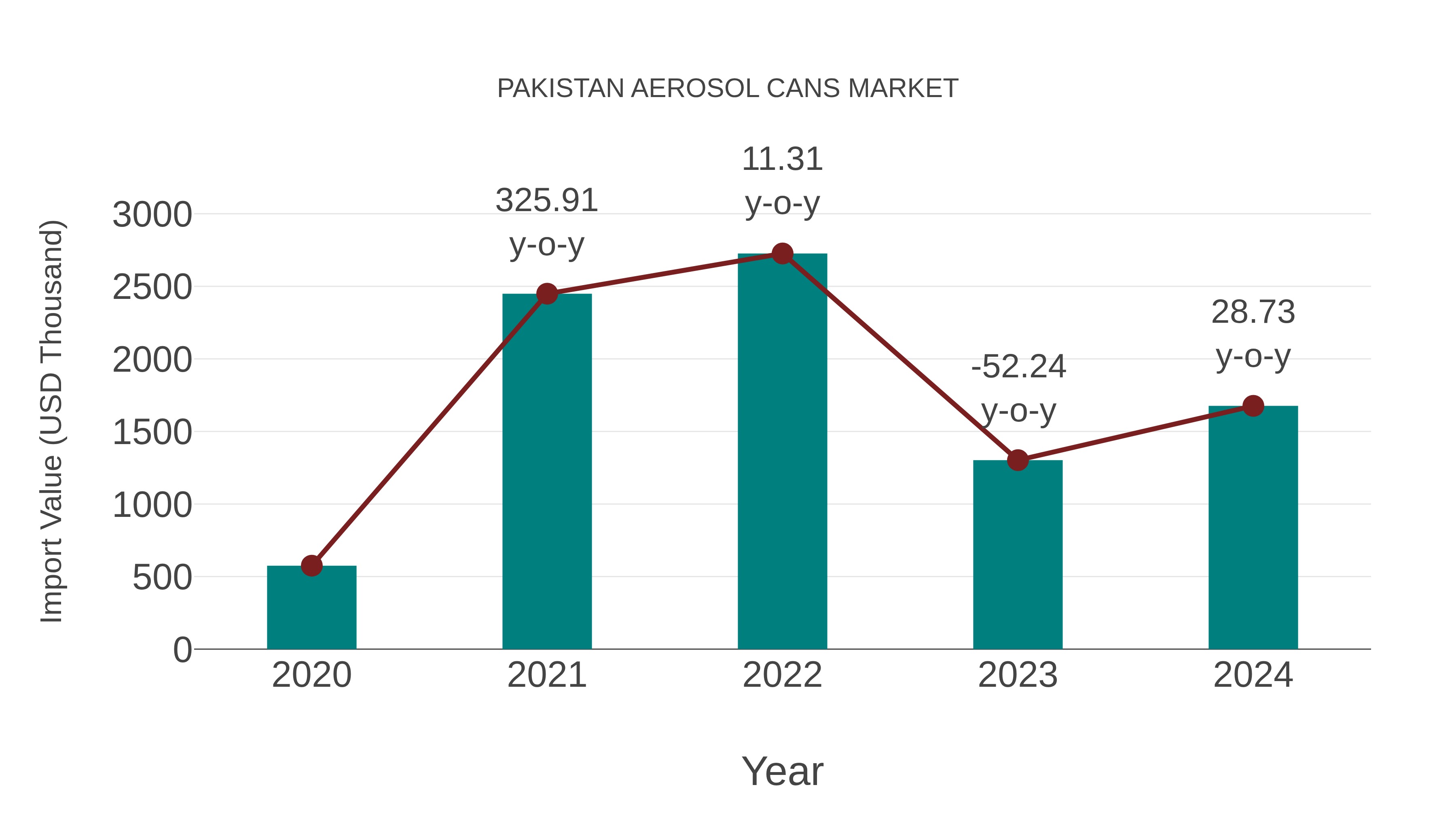  Pakistan Aerosol Cans Market: Import Trend Analysis