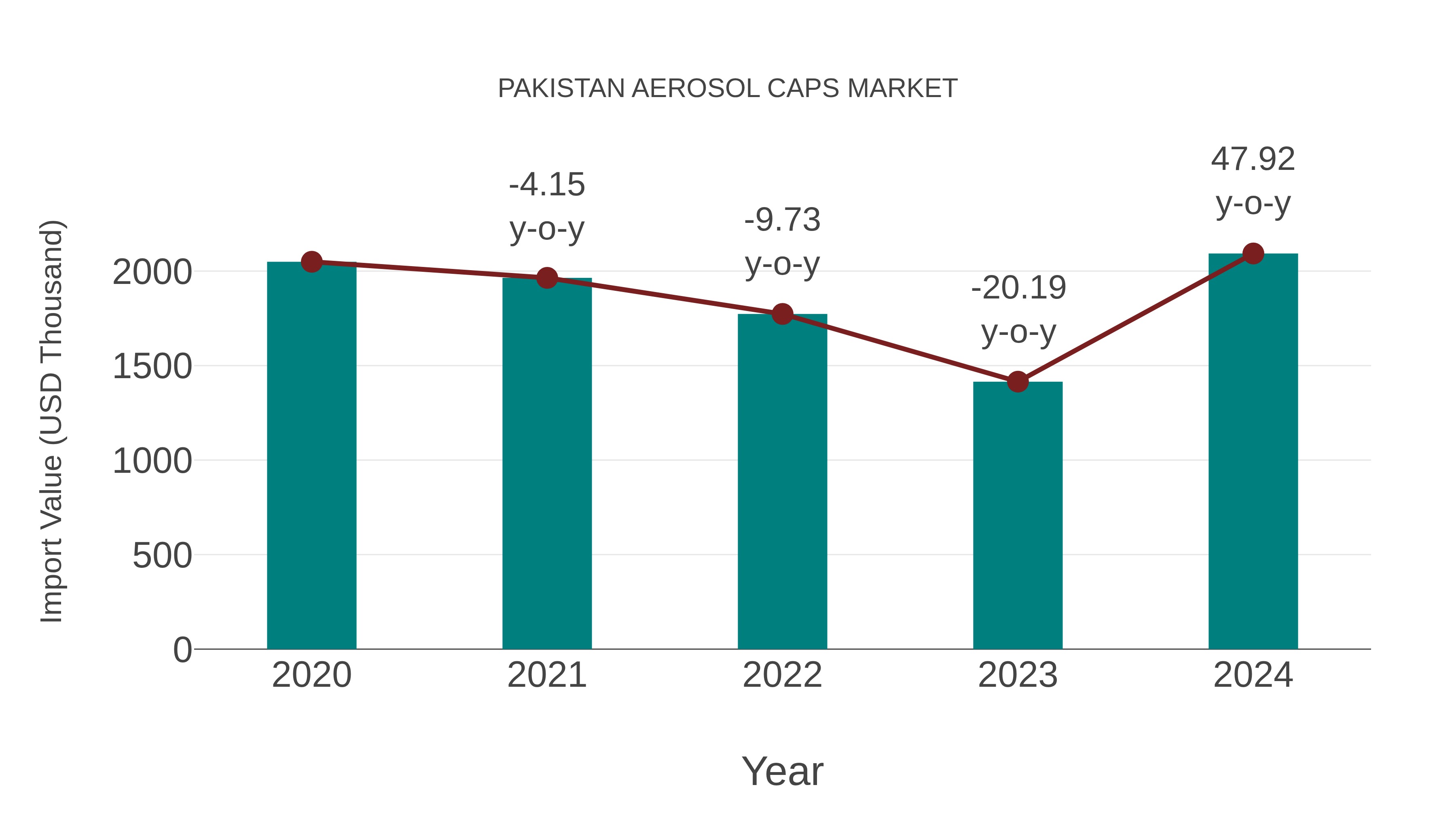  Pakistan Aerosol Caps Market: Import Trend Analysis