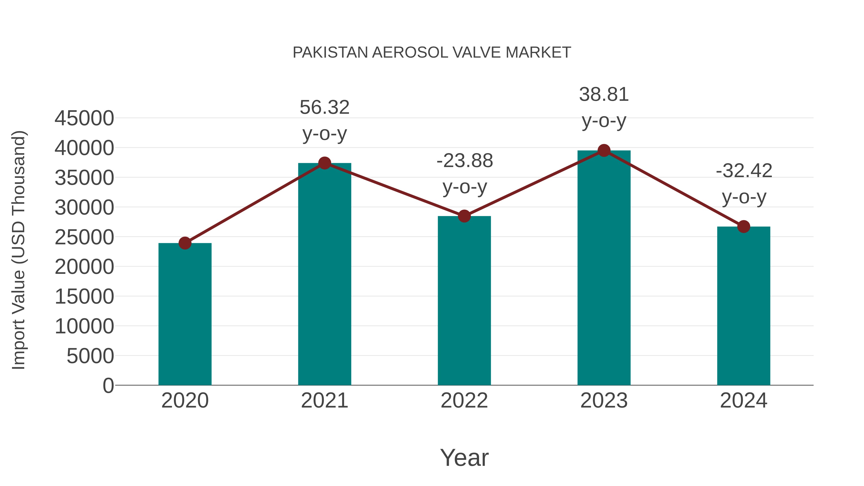  Pakistan Aerosol Valve Market: Import Trend Analysis