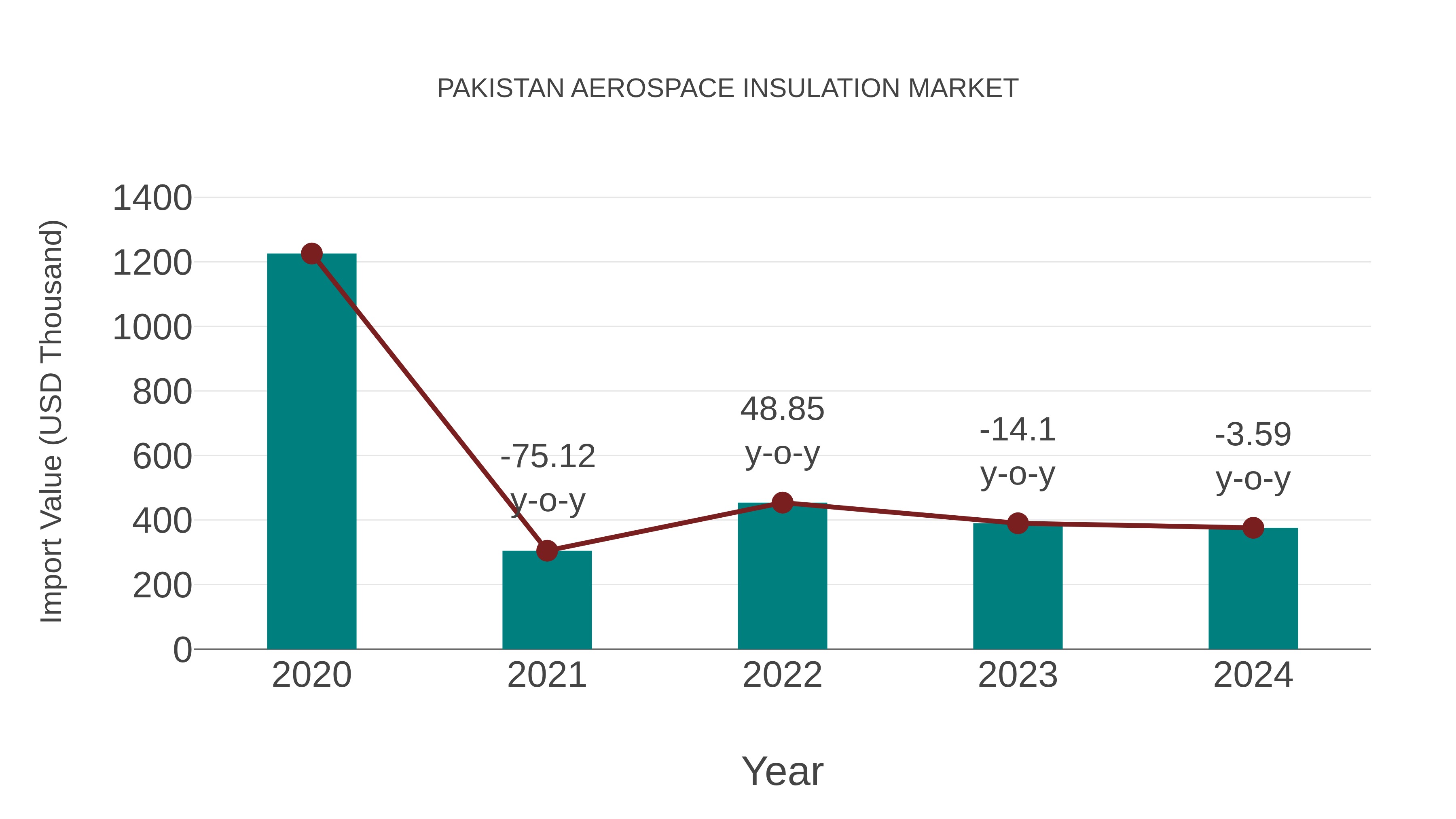  Pakistan Aerospace Insulation Market: Import Trend Analysis