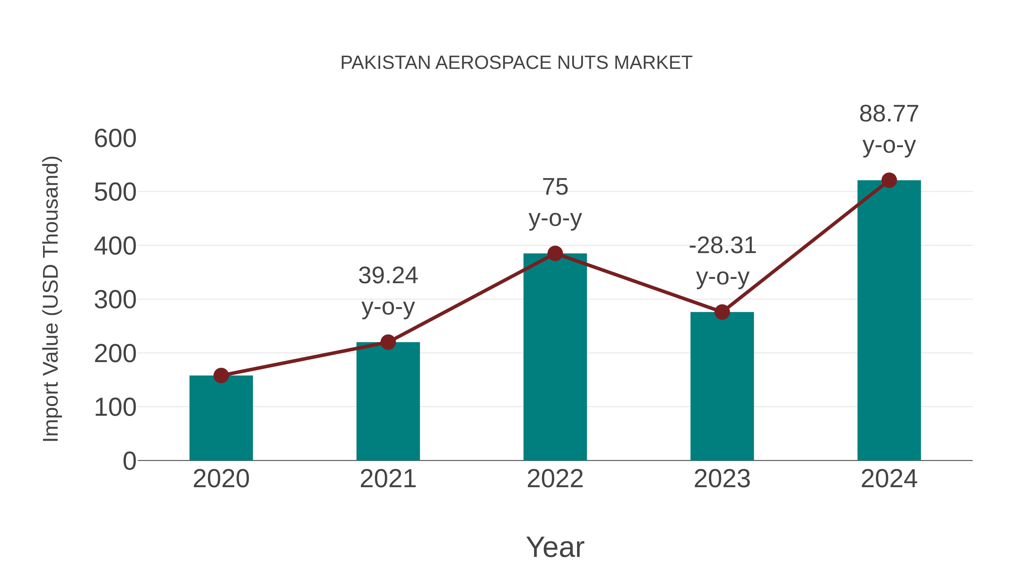  Pakistan Aerospace Nuts Market: Import Trend Analysis