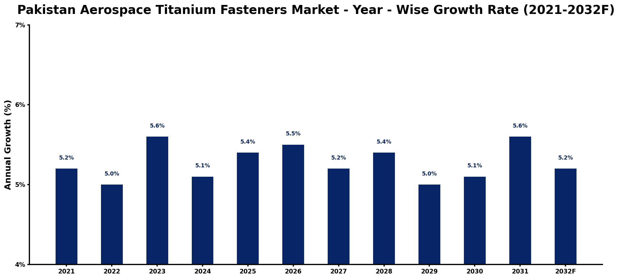 Pakistan Aerospace Titanium Fasteners Market Year-wise Growth Rate and Key Drivers