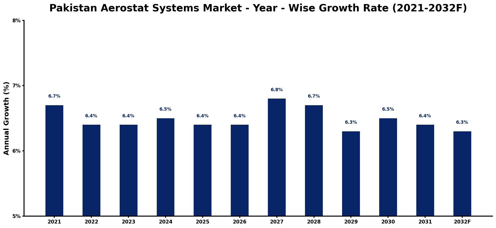 Pakistan Aerostat Systems Market Year-wise Growth Rate and Key Drivers