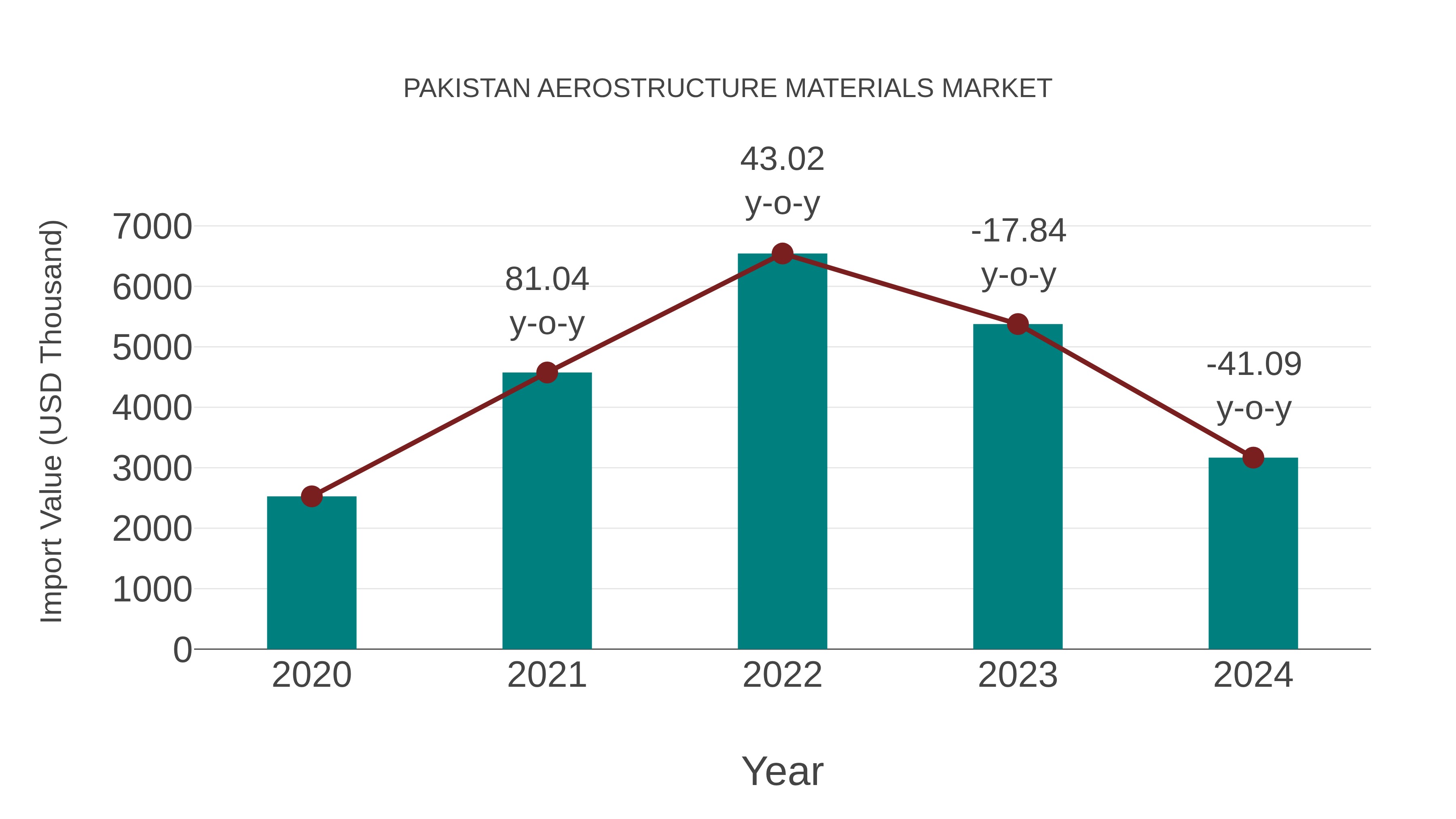  Pakistan Aerostructure Materials Market: Import Trend Analysis