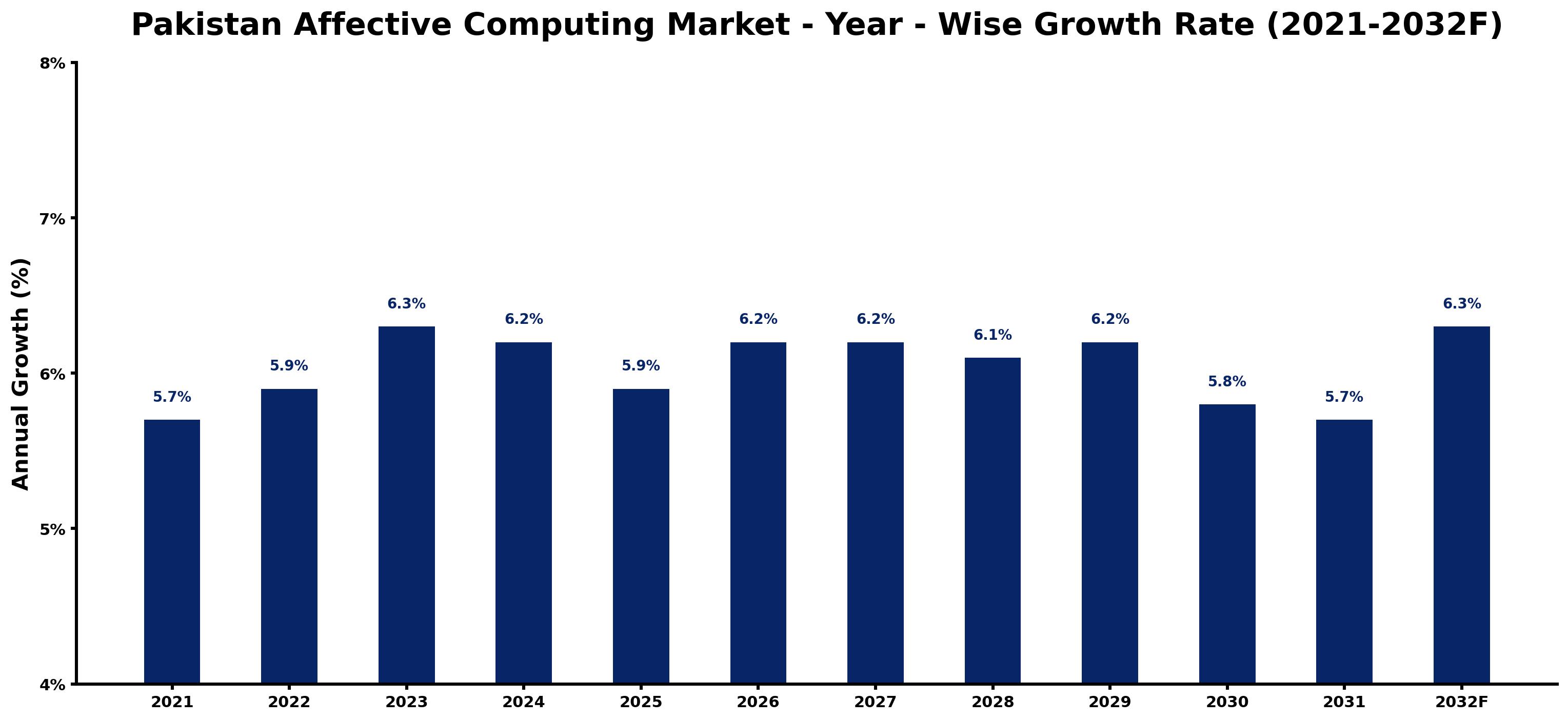 Pakistan Affective Computing Market Year-wise Growth Rate and Key Drivers