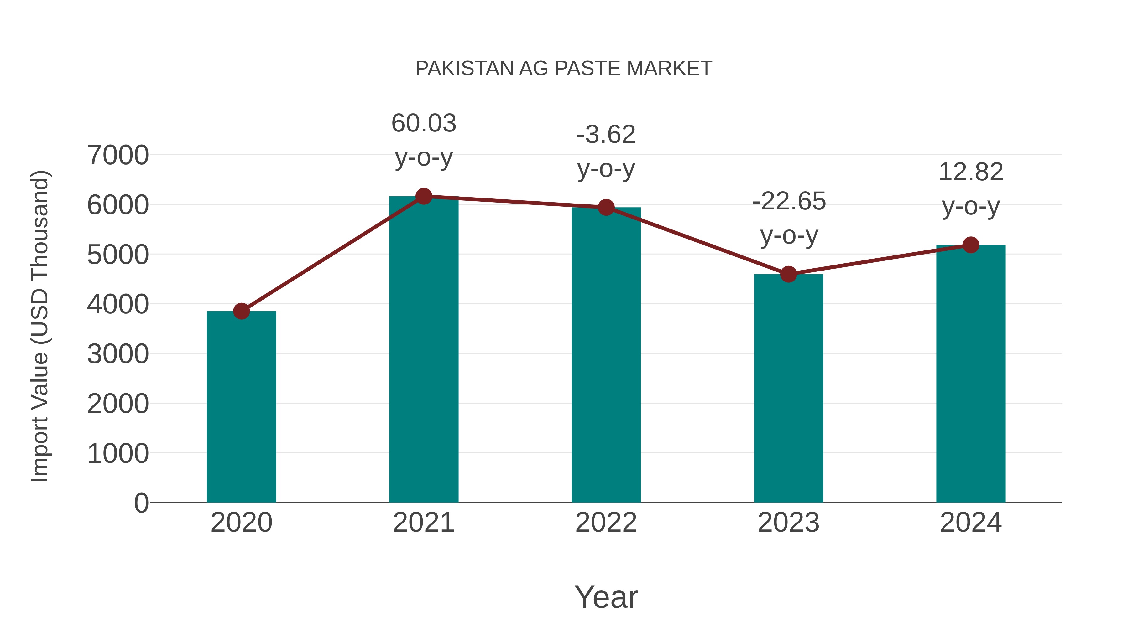  Pakistan Ag Paste Market: Import Trend Analysis