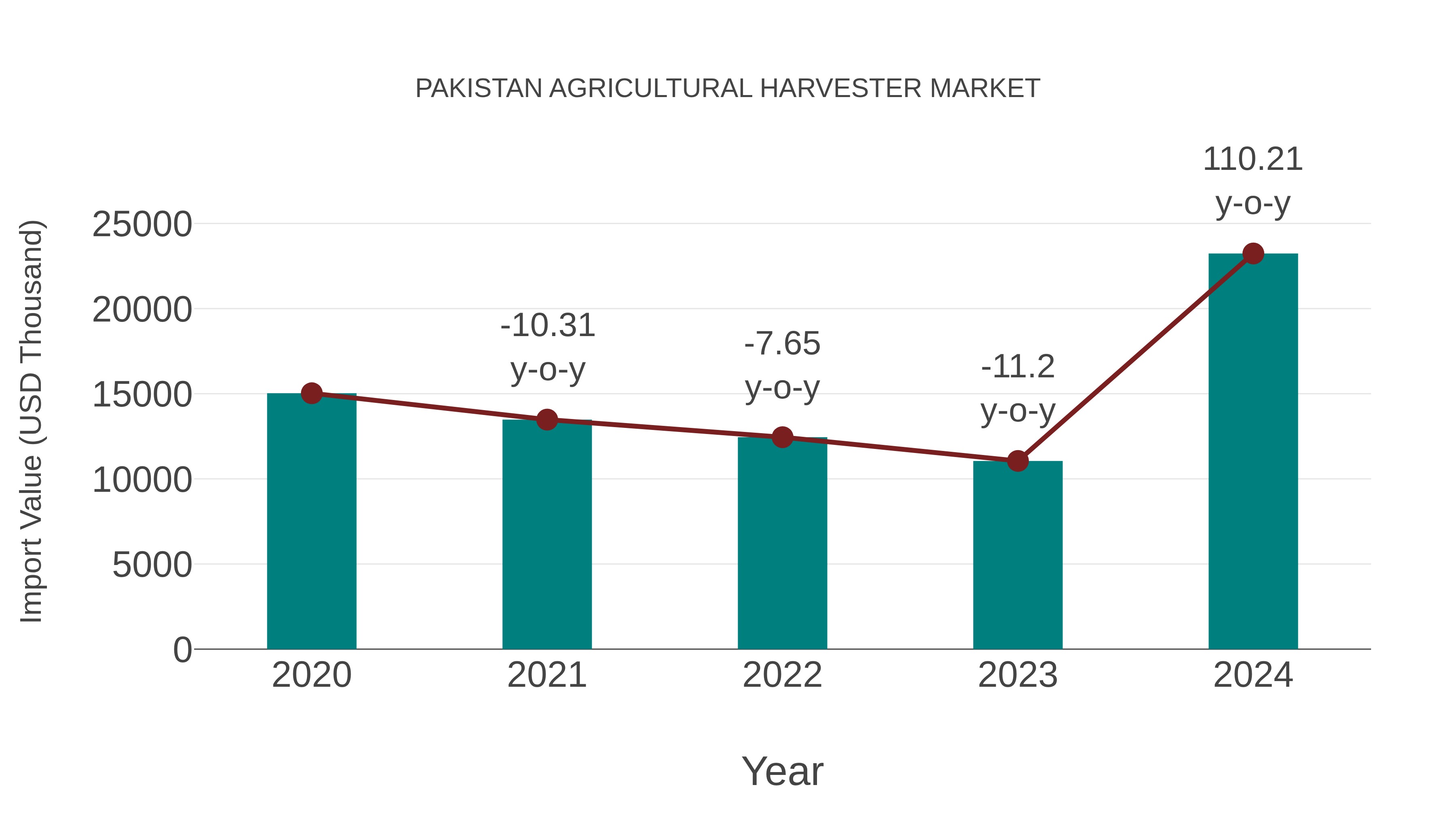 Pakistan Agricultural Harvester Market: Import Trend Analysis