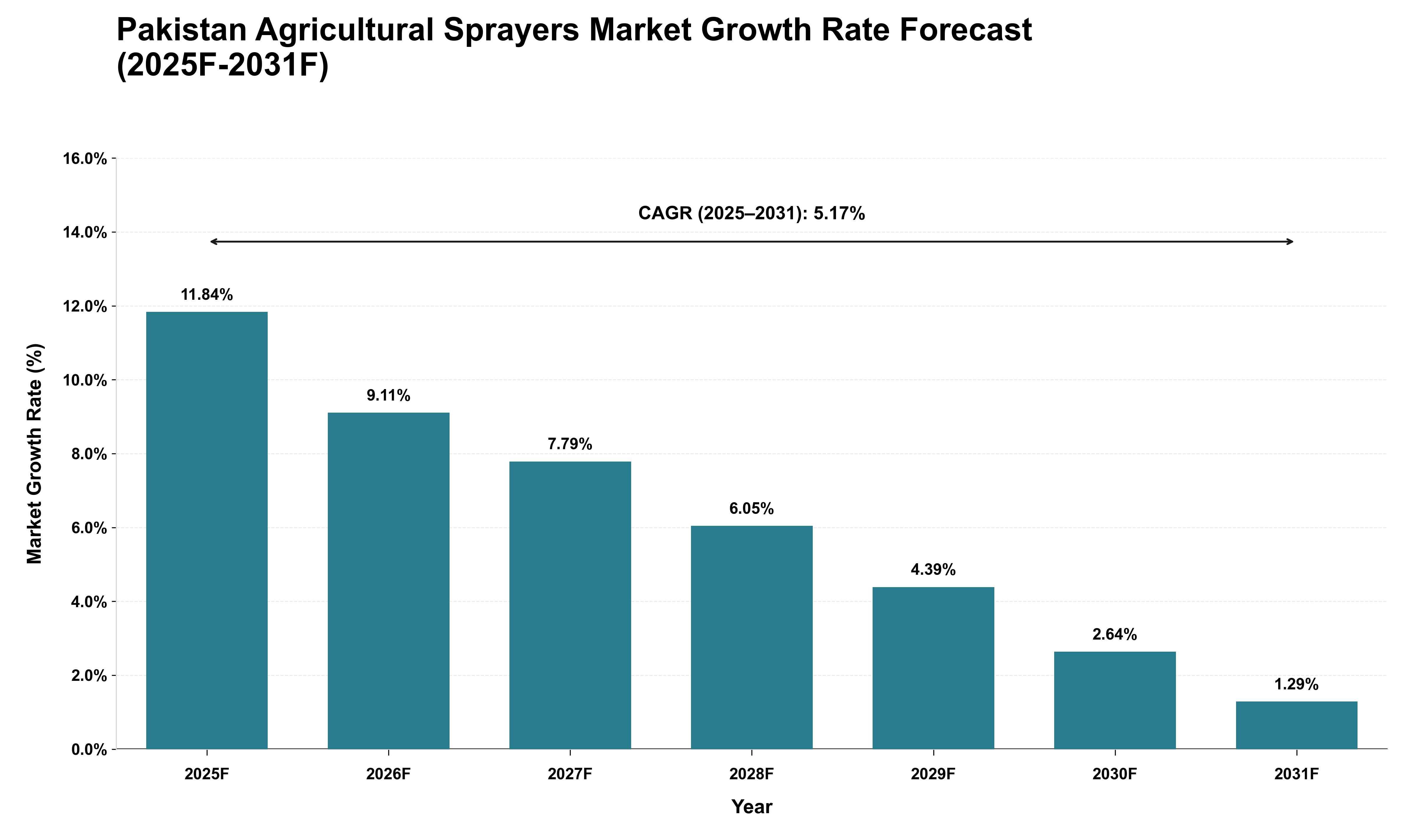 Pakistan Agricultural Sprayers Market Growth Rate Analysis (2025 - 2031)