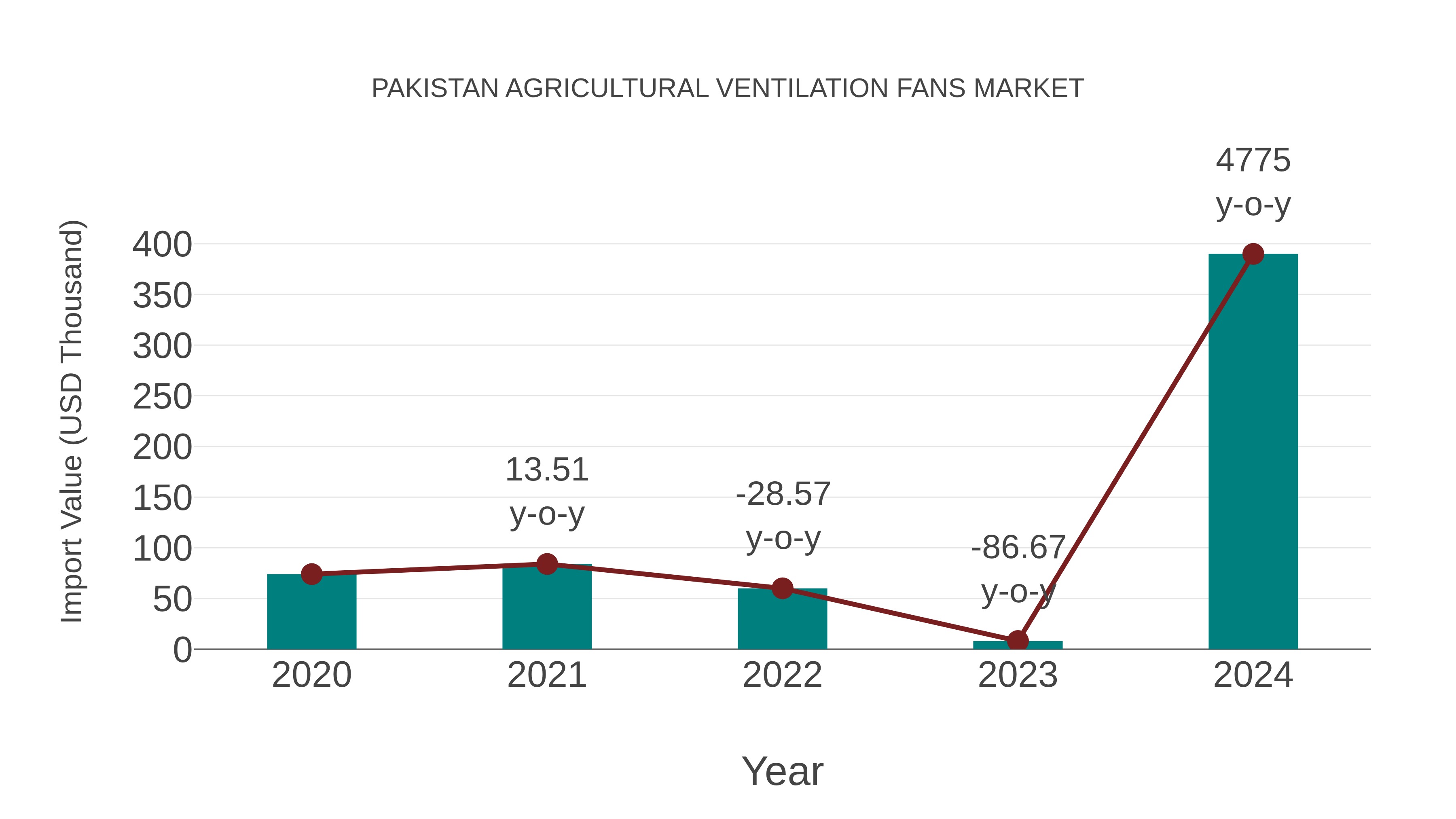 Pakistan Agricultural Ventilation Fans Market: Import Trend Analysis