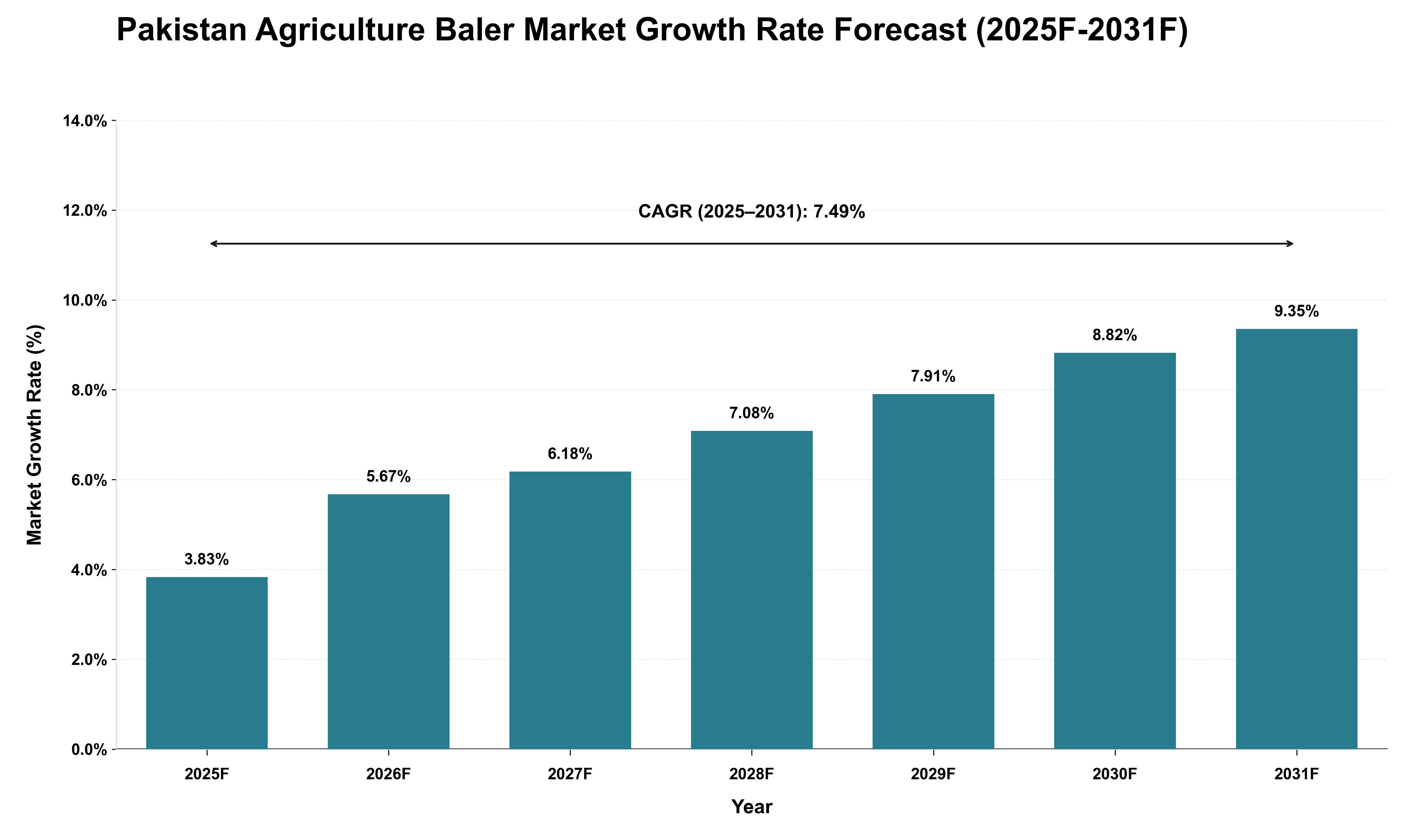 Pakistan Agriculture Baler Market Growth Rate Analysis (2025 - 2031)