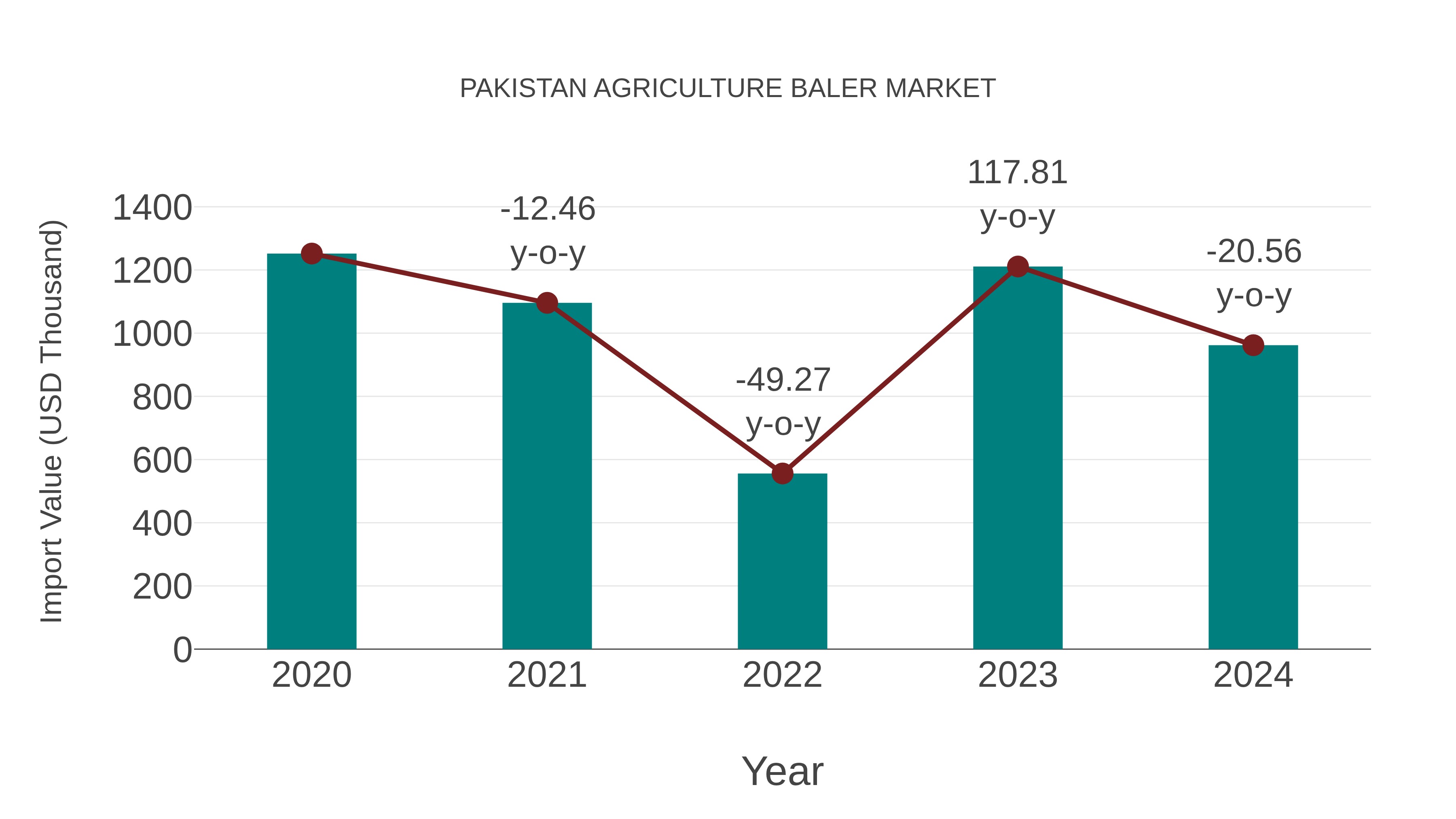 Pakistan Agriculture Baler Market: Import Trend Analysis