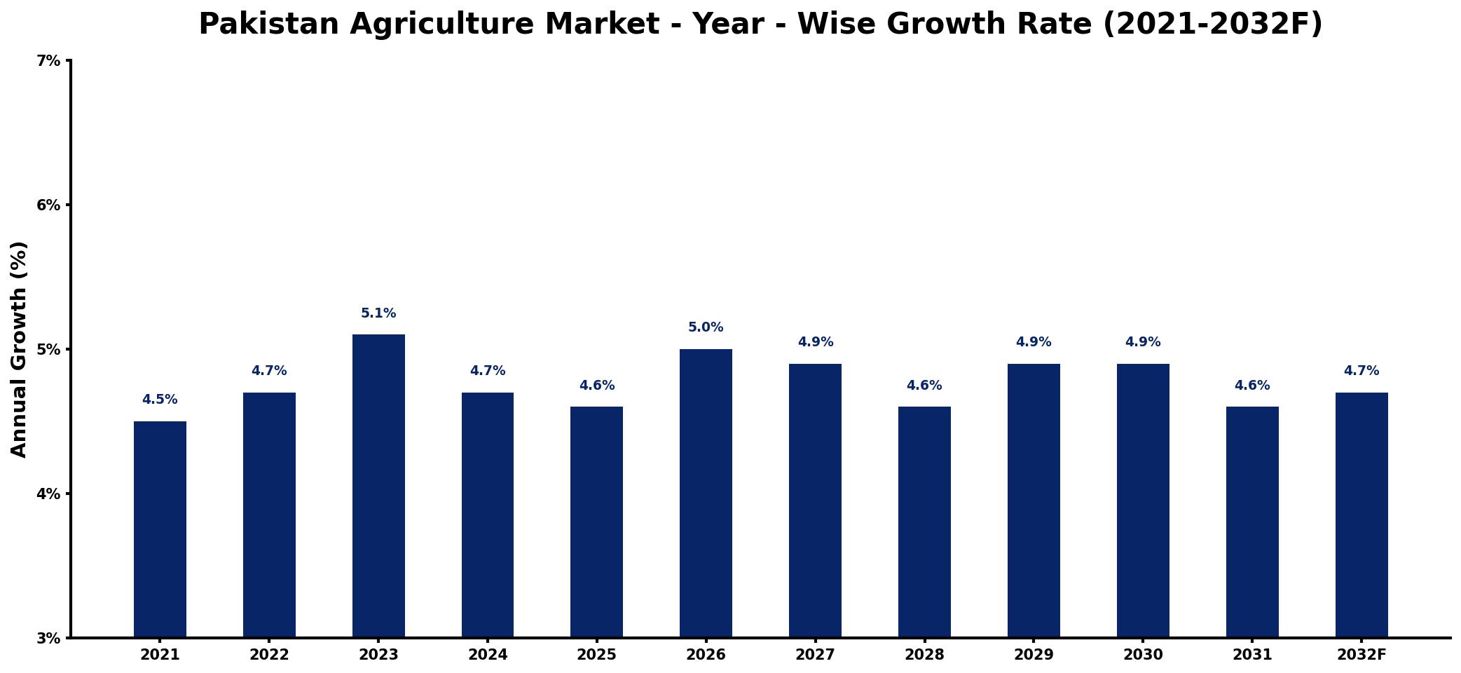 Pakistan Agriculture Market Year-wise Growth Rate and Key Drivers