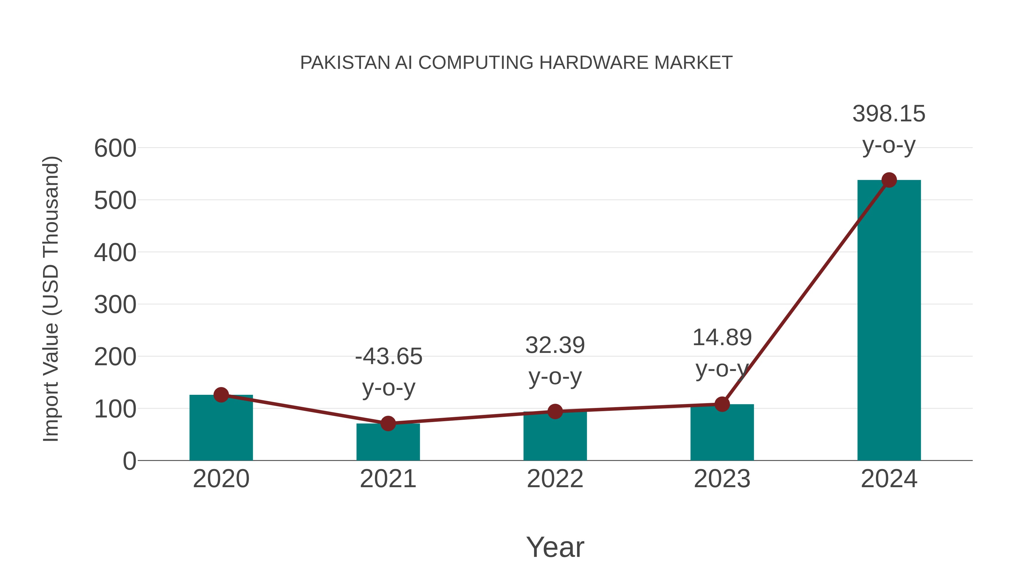  Pakistan Ai Computing Hardware Market: Import Trend Analysis