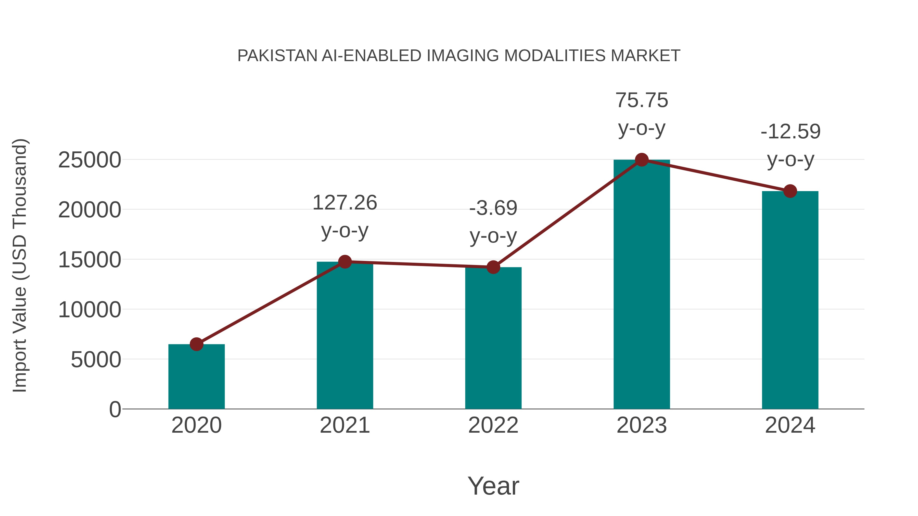 Pakistan Ai-enabled Imaging Modalities Market: Import Trend Analysis