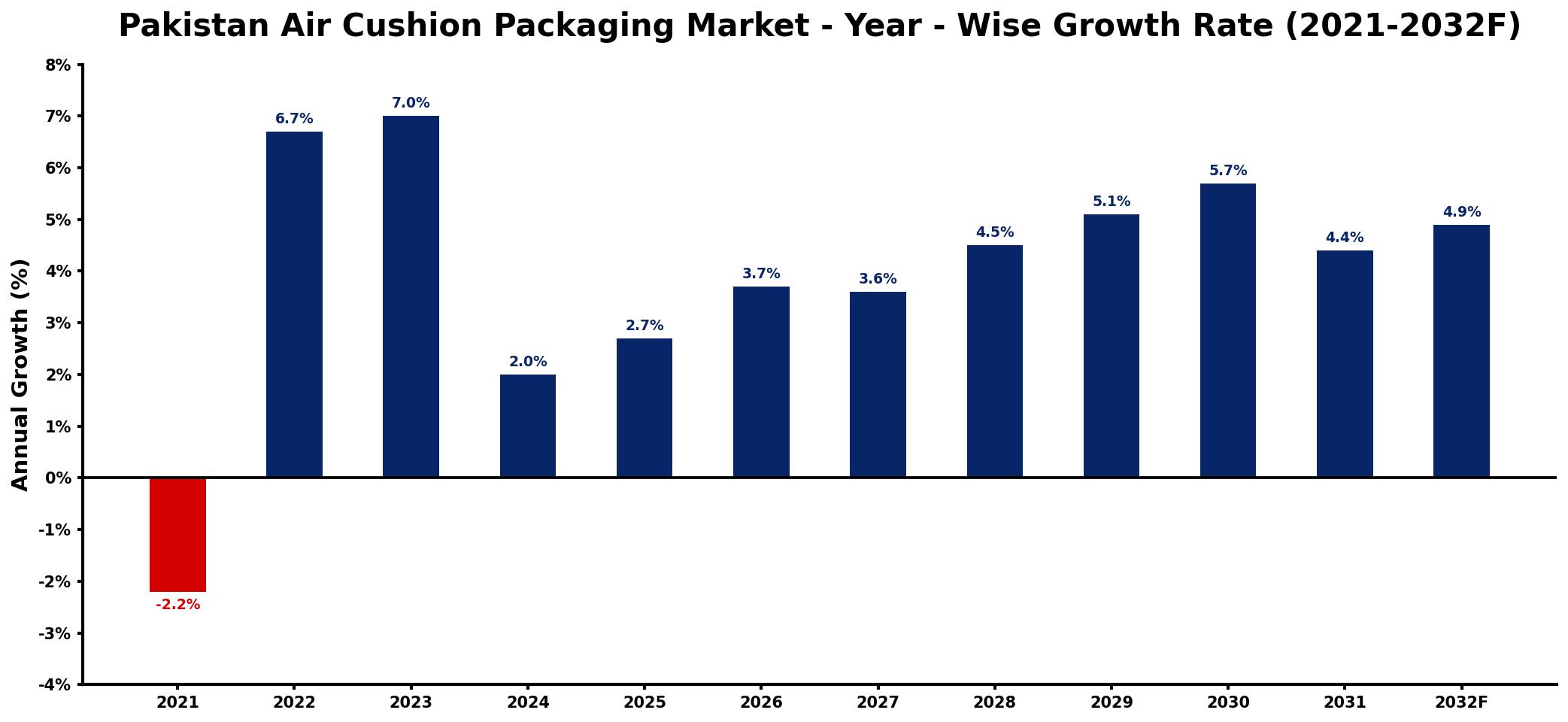 Pakistan Air Cushion Packaging Market Year-wise Growth Rate and Key Drivers